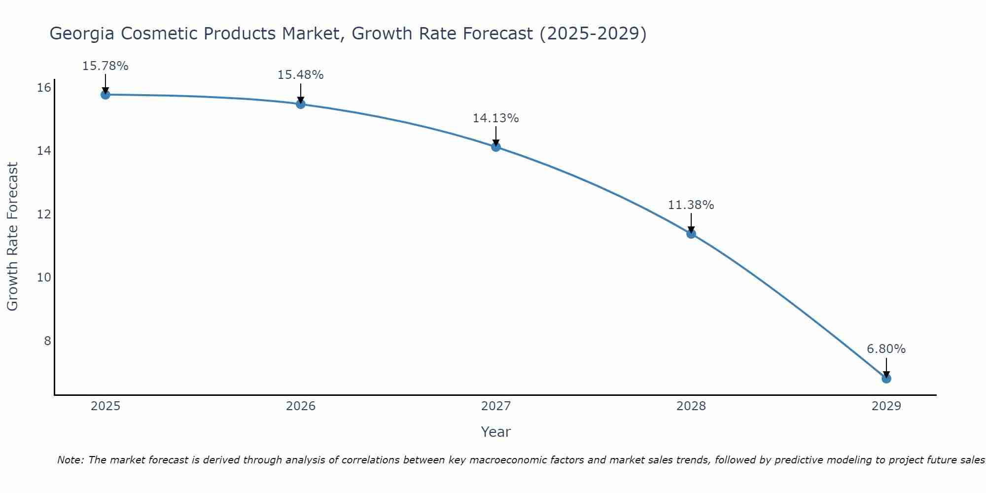 Georgia Cosmetic Products Market Growth Rate