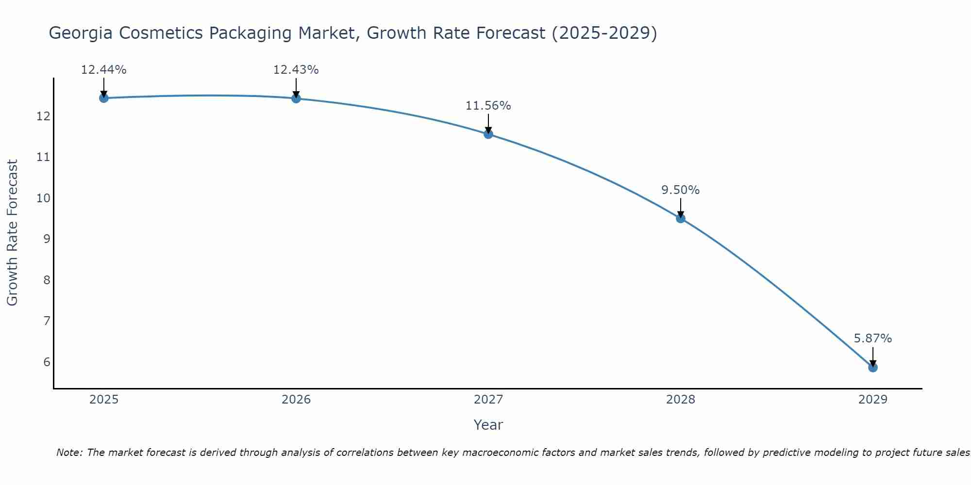Georgia Cosmetics Packaging Market Size Growth Rate