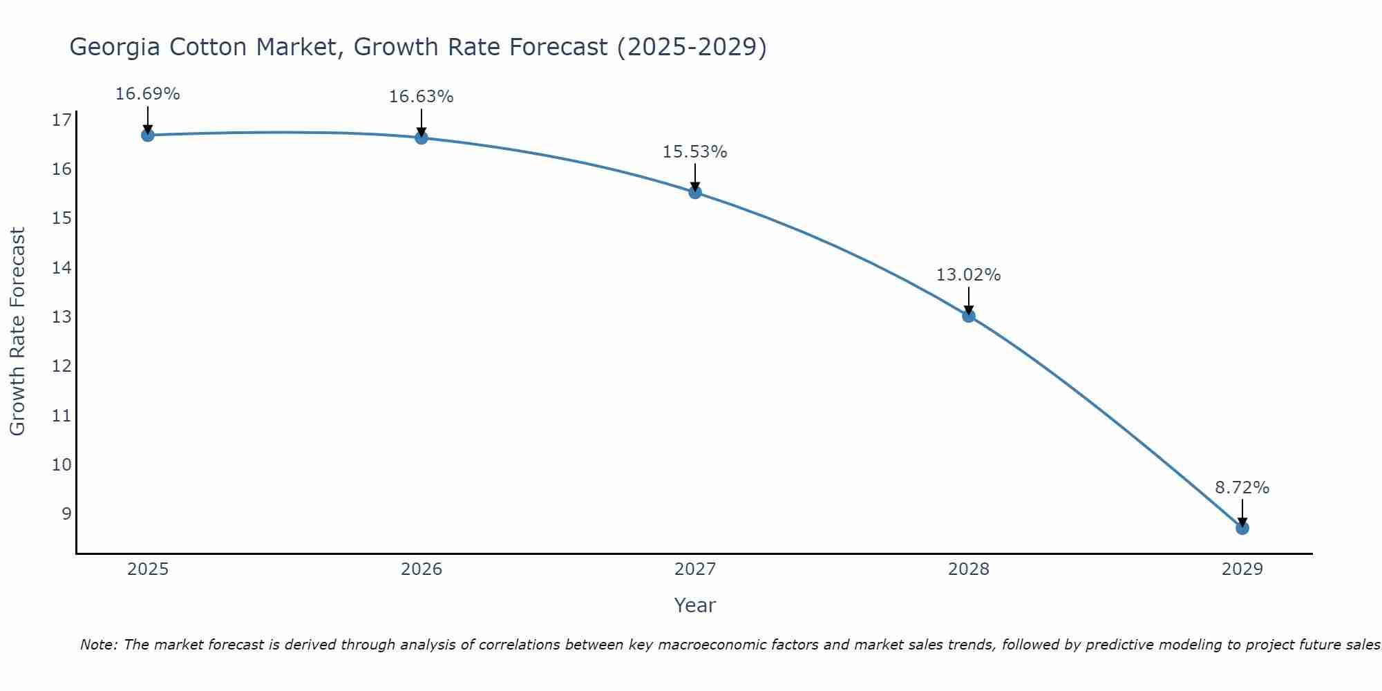 Georgia Cotton Market Growth Rate