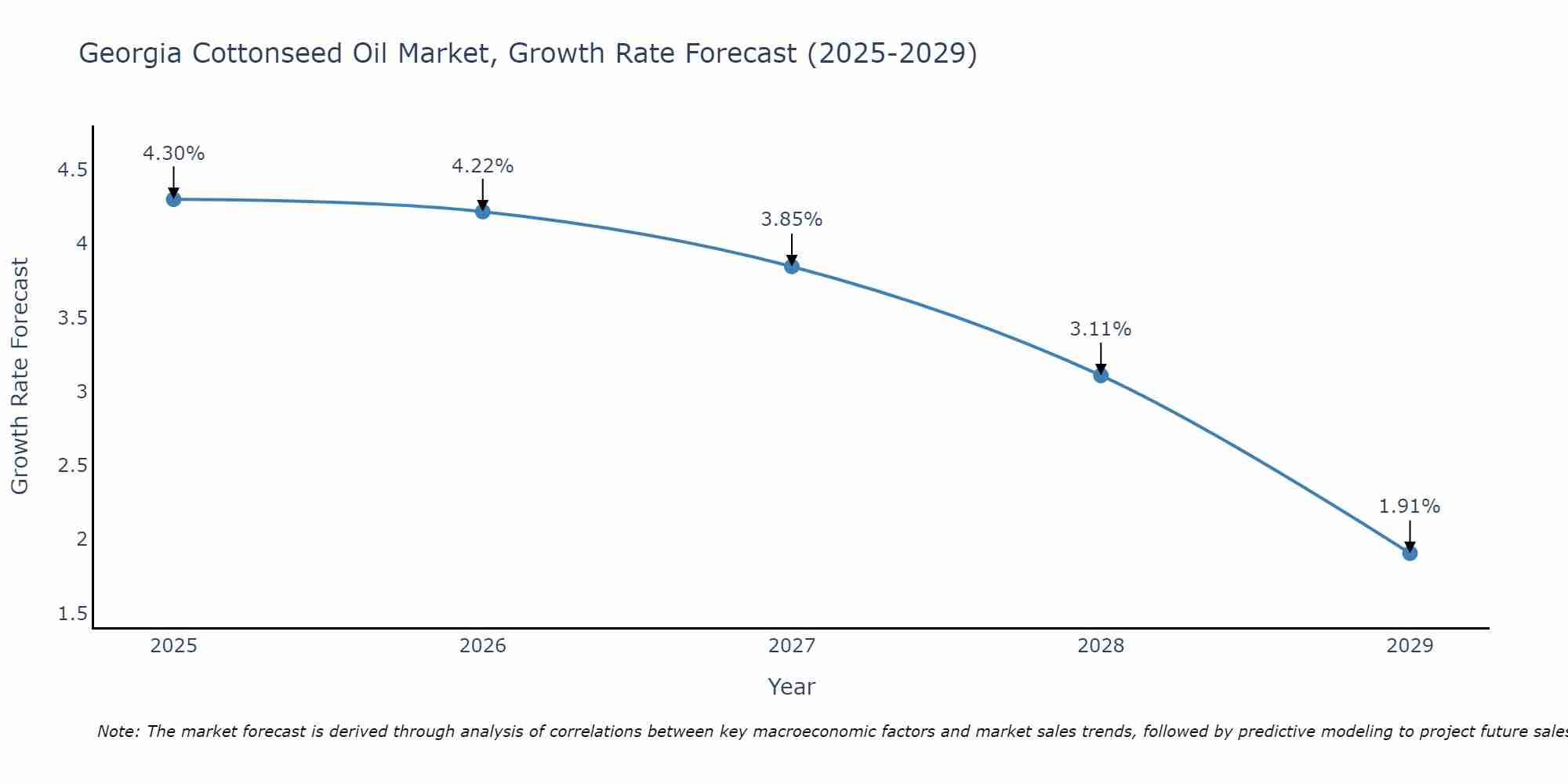 Georgia Cottonseed Oil Market Size Growth Rate