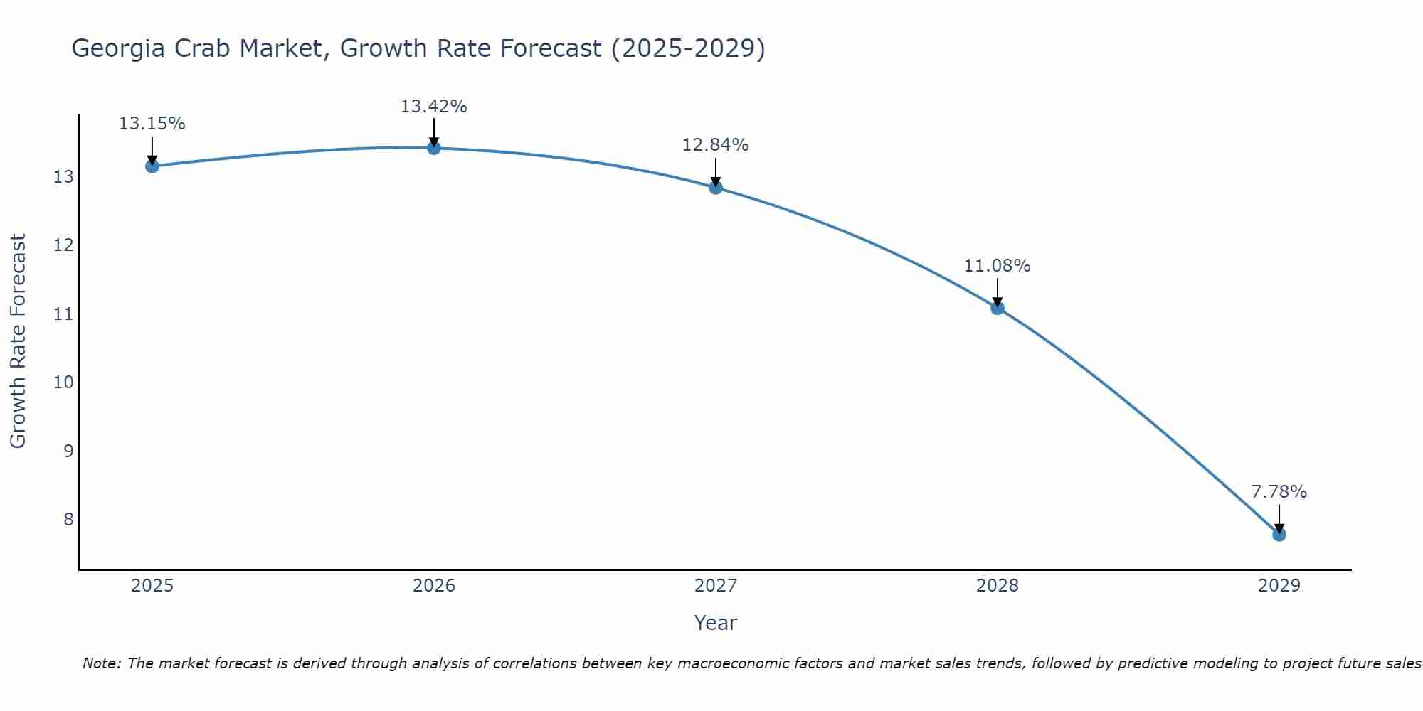 Georgia Crab Market Growth Rate