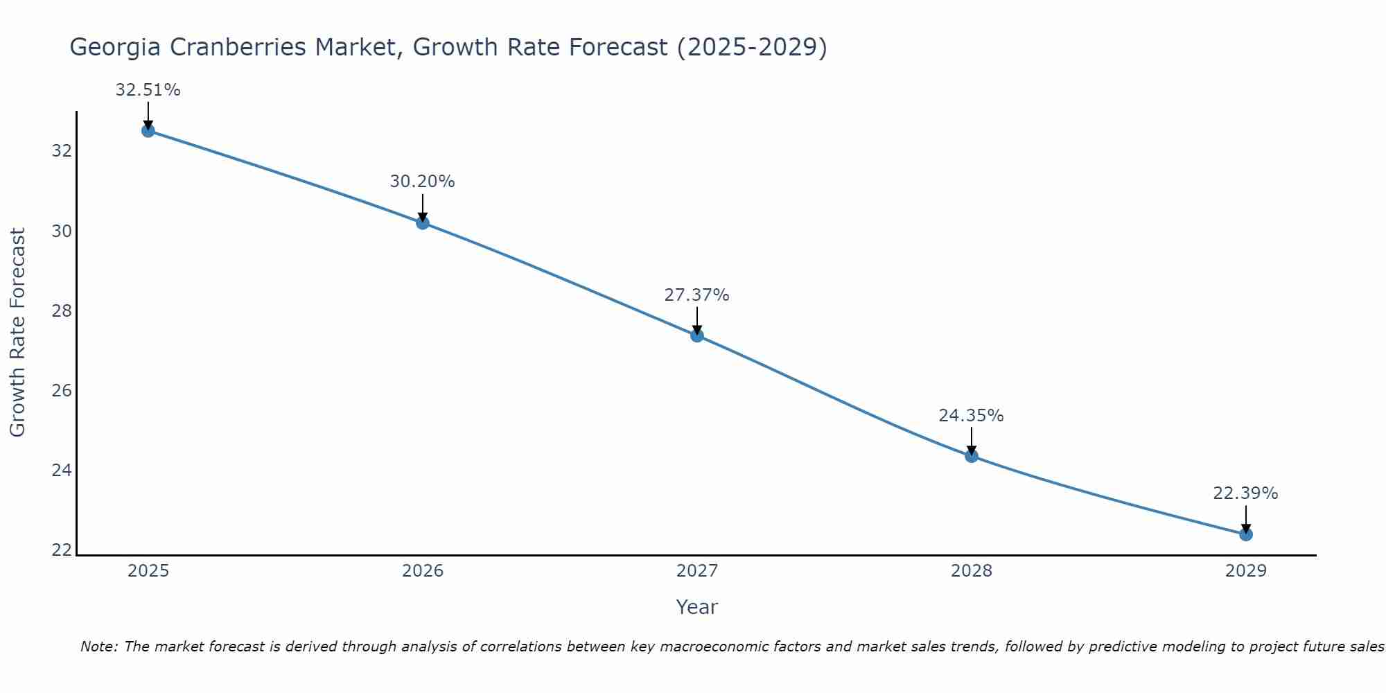 Georgia Cranberries Market Growth Rate