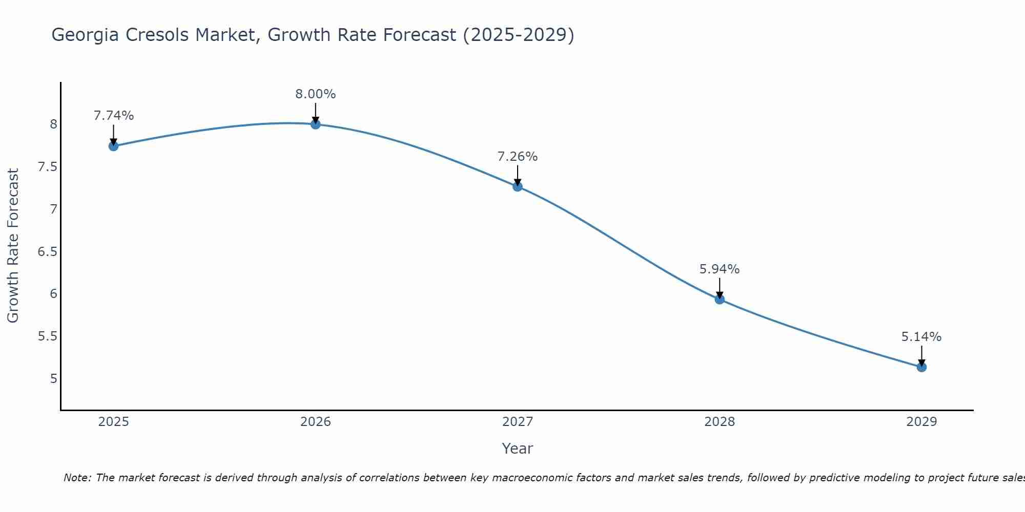 Georgia Cresols Market Growth Rate