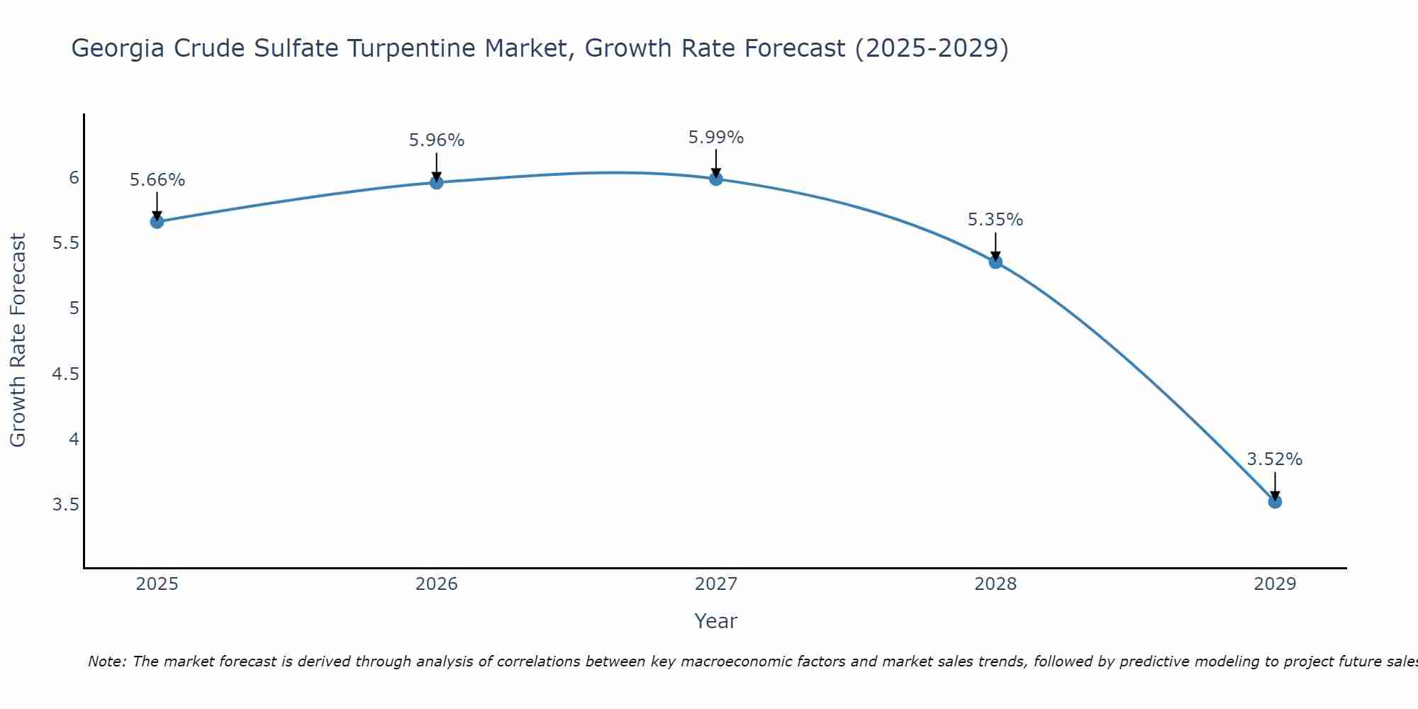 Georgia Crude Sulfate Turpentine Market Growth Rate
