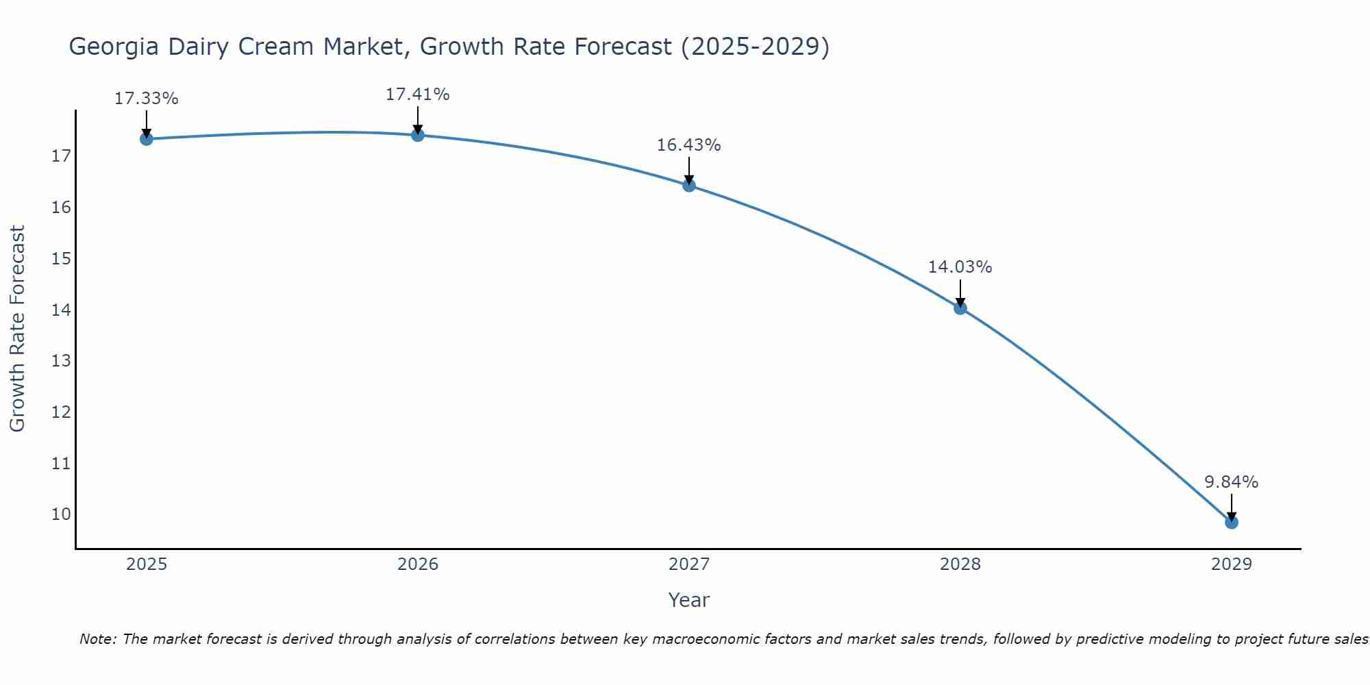 Georgia Dairy Cream Market Growth Rate