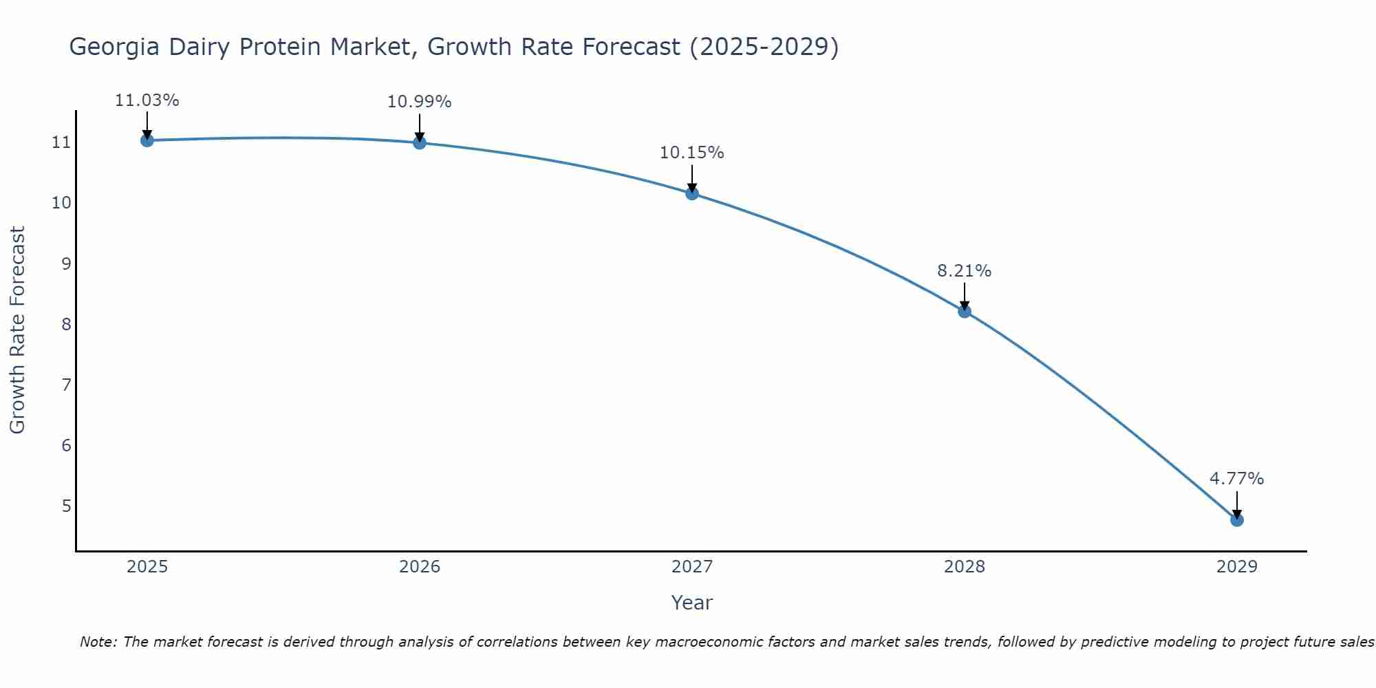 Georgia Dairy Protein Market Size Growth Rate