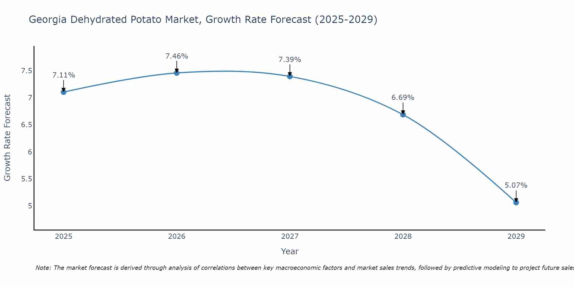 Georgia Dehydrated Potato Market Growth Rate