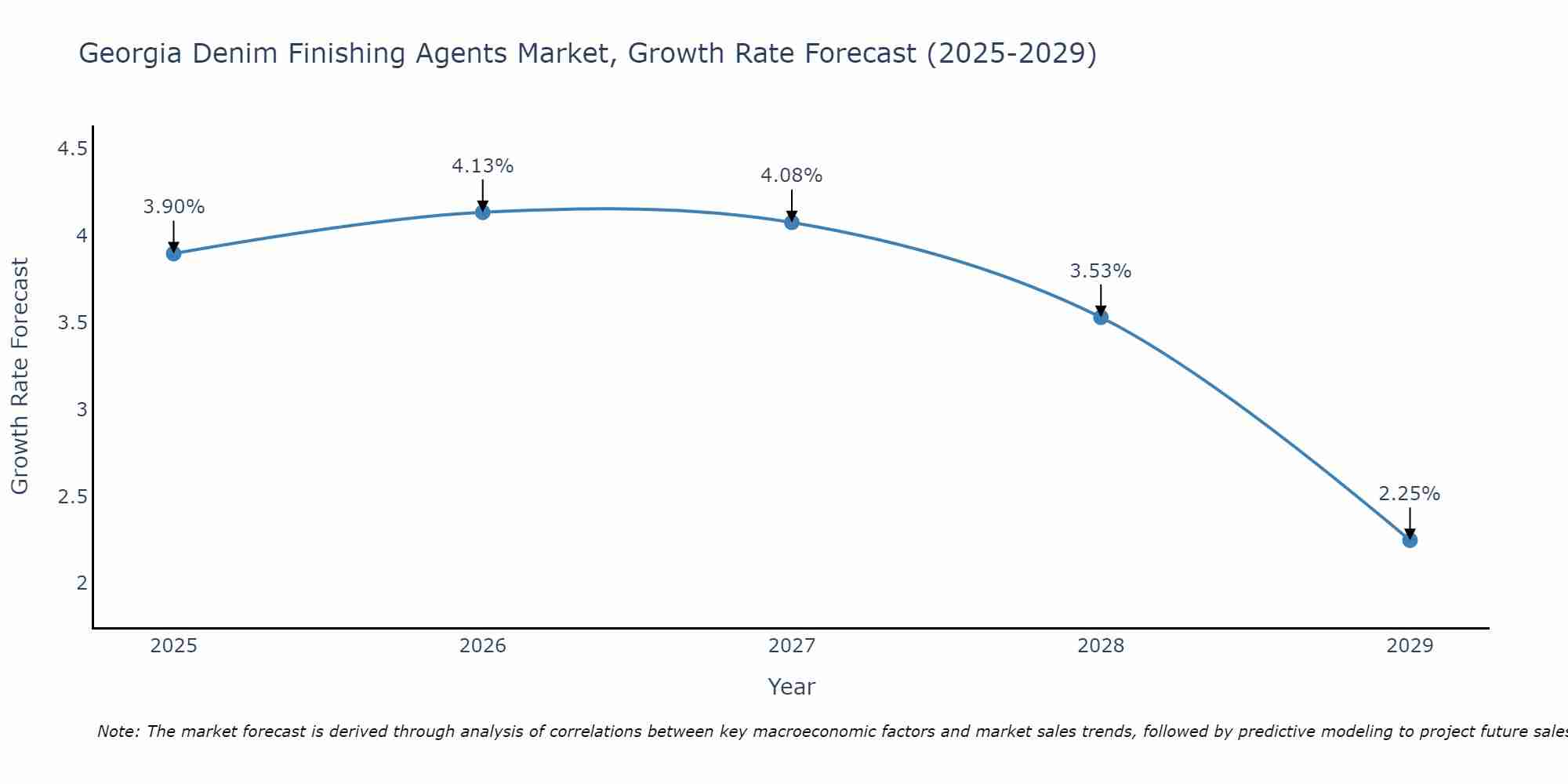 Georgia Denim Finishing Agents Market Growth Rate
