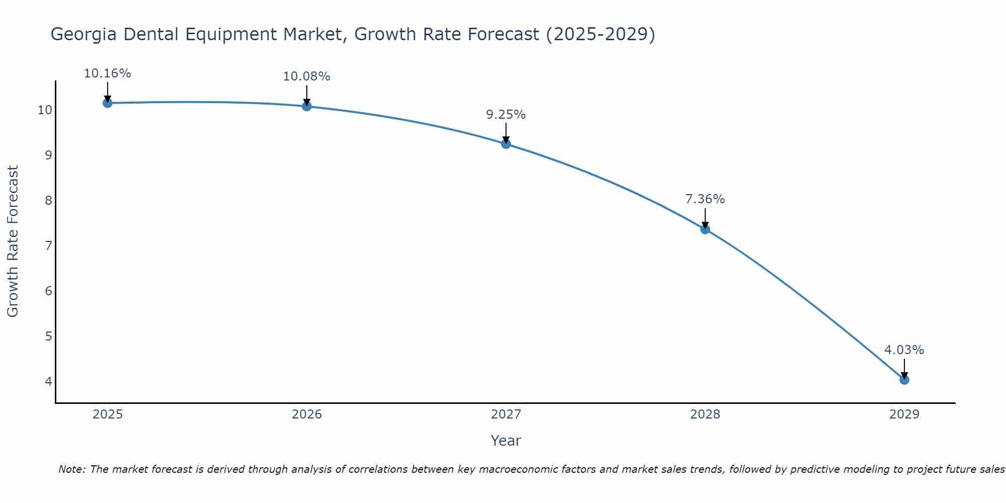 Georgia Dental Equipment Market Growth Rate
