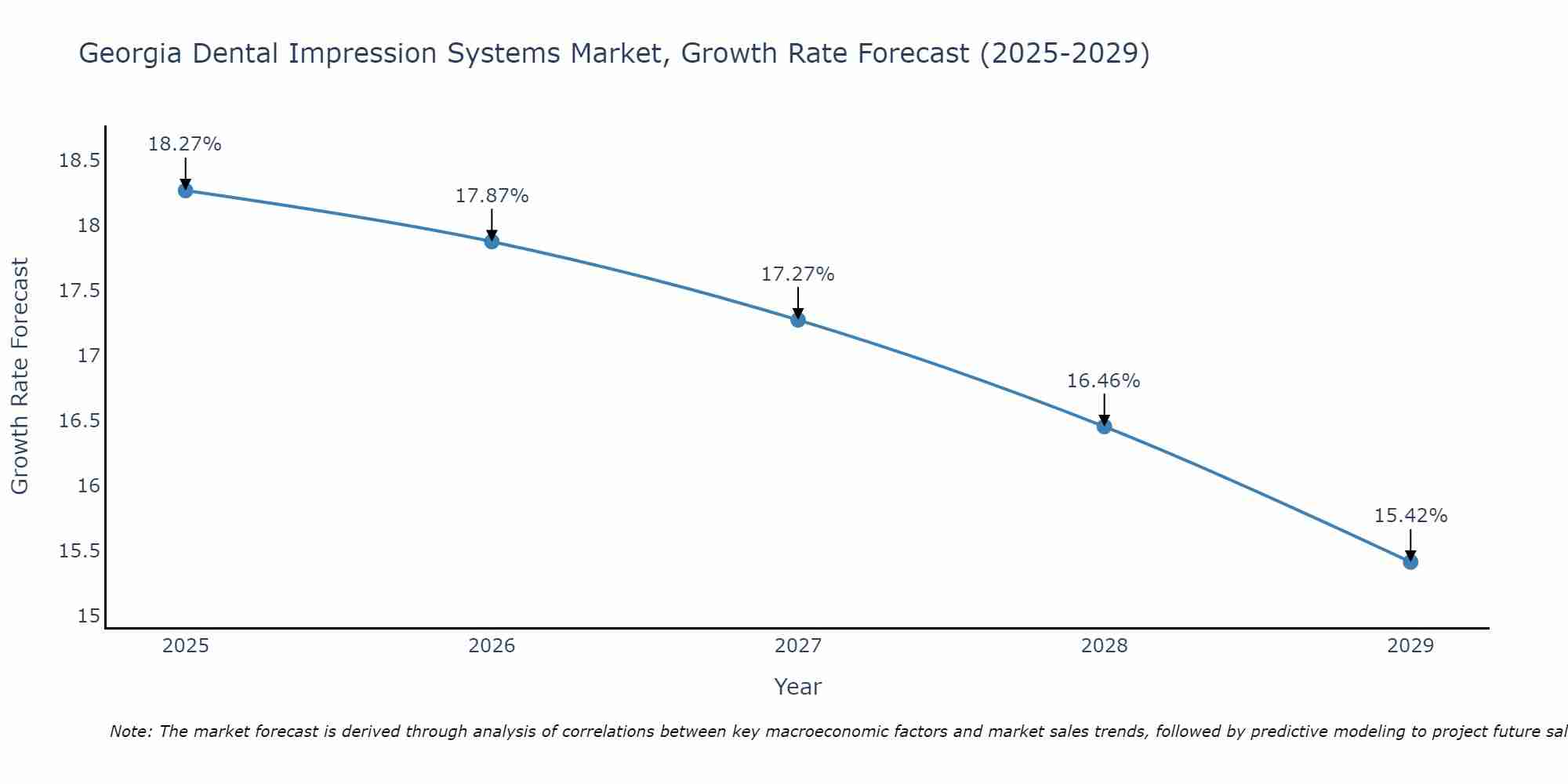 Georgia Dental Impression Systems Market Growth Rate