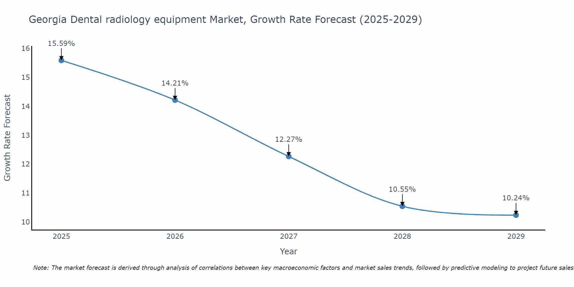 Georgia Dental radiology equipment Market Size Growth Rate
