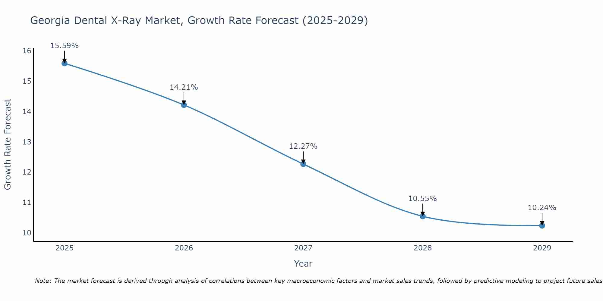 Georgia Dental X-Ray Market Growth Rate