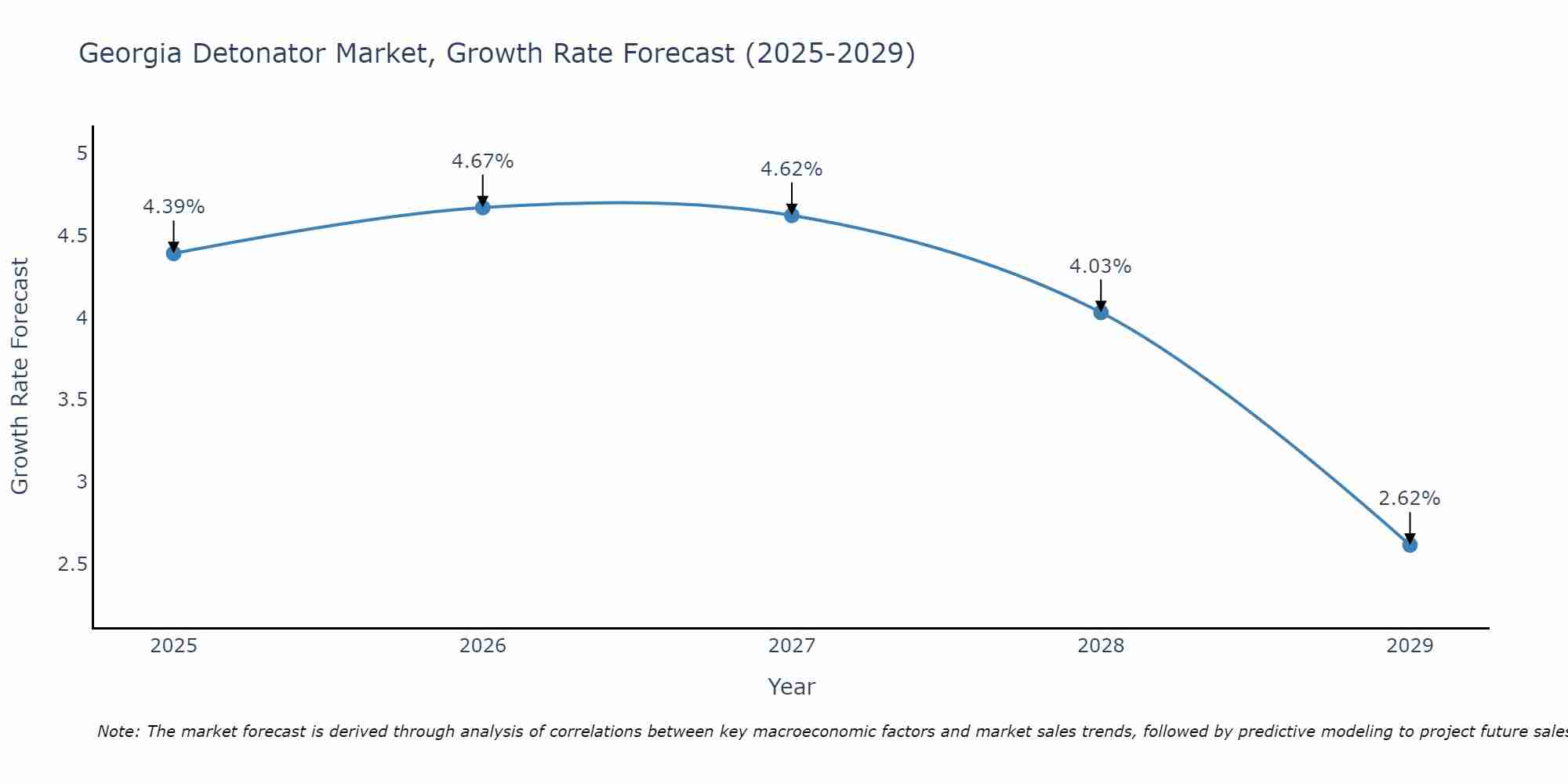 Georgia Detonator Market Growth Rate