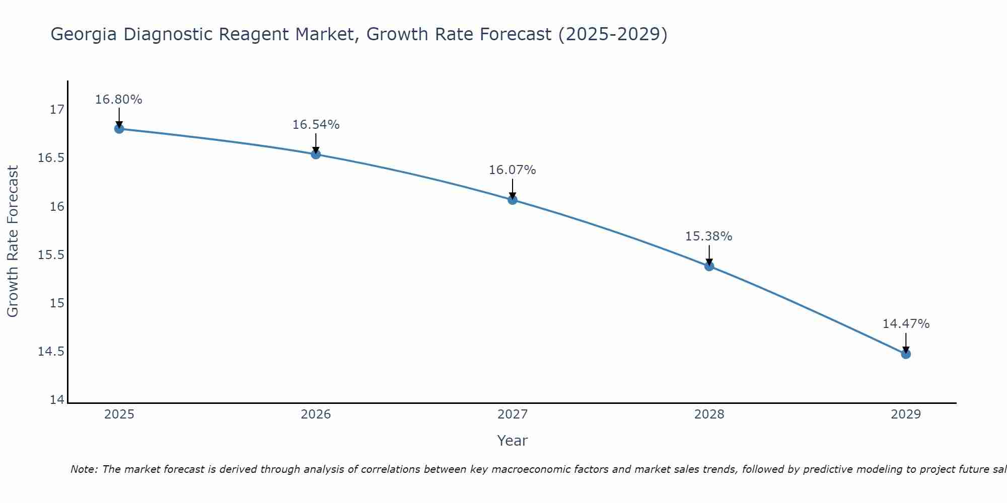 Georgia Diagnostic Reagent Market Growth Rate