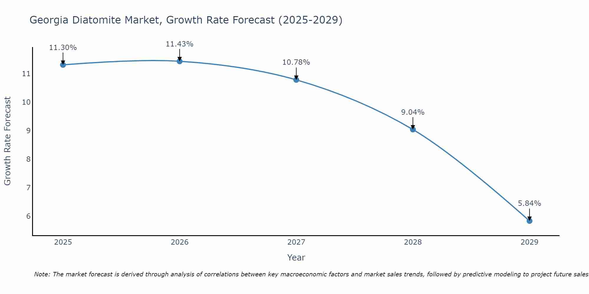 Georgia Diatomite Market Growth Rate
