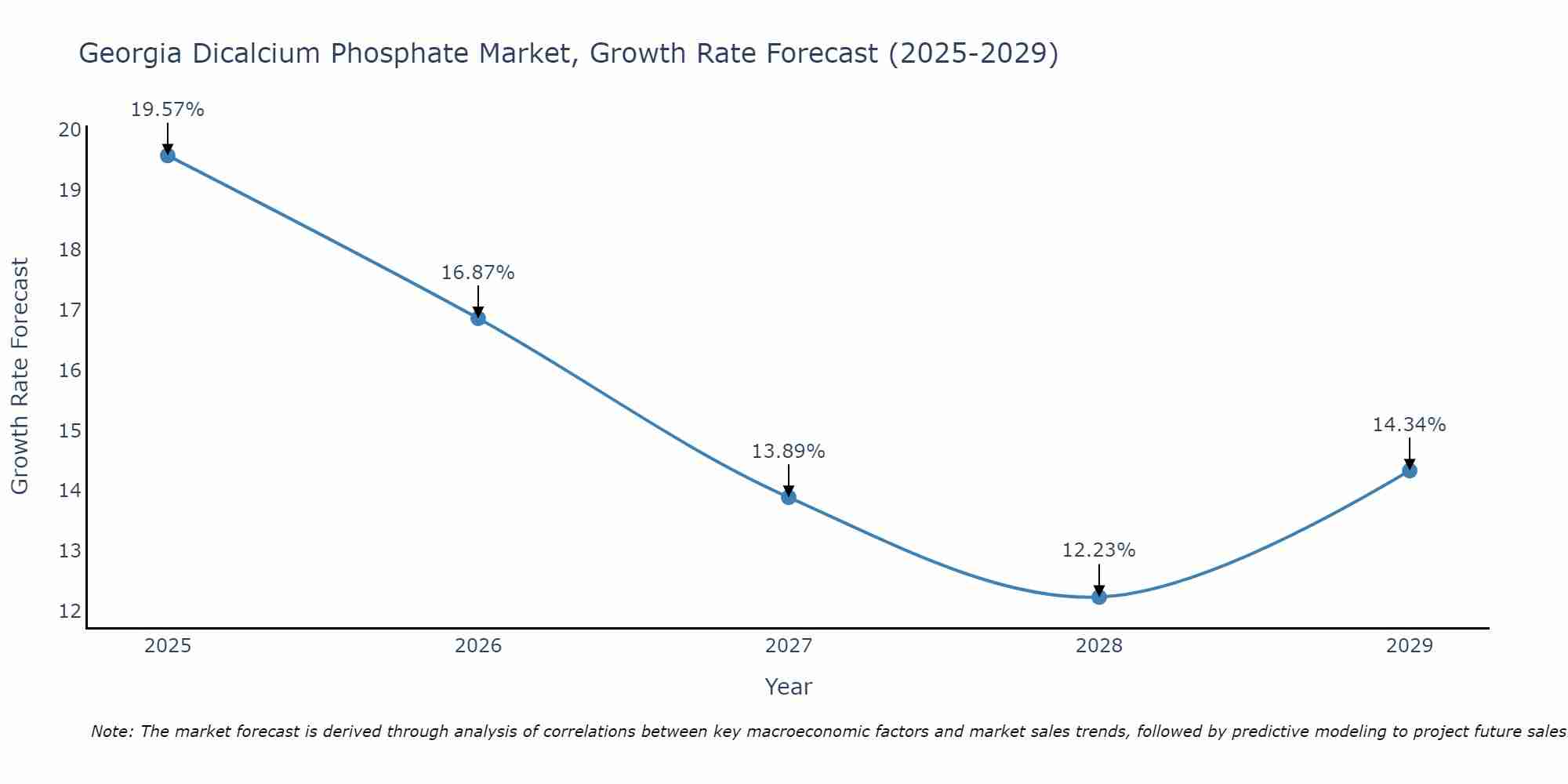 Georgia Dicalcium Phosphate Market Size Growth Rate