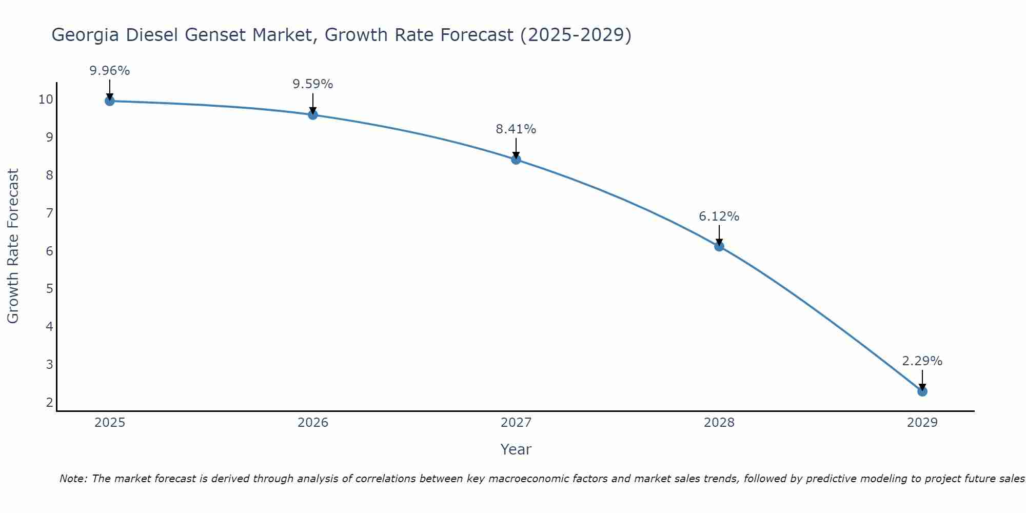 Georgia Diesel Genset Market Size Growth Rate
