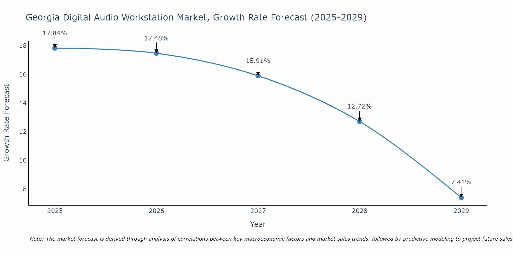 Georgia Digital Audio Workstation Market Growth Rate