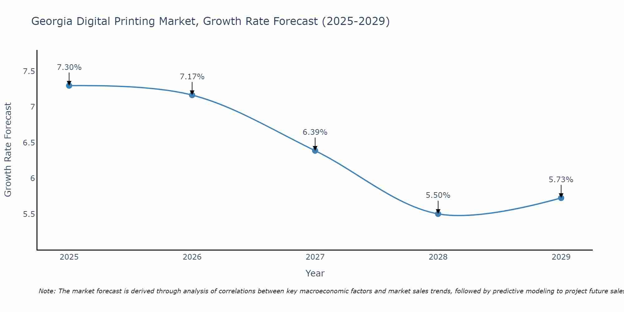 Georgia Digital Printing Market Size Growth Rate