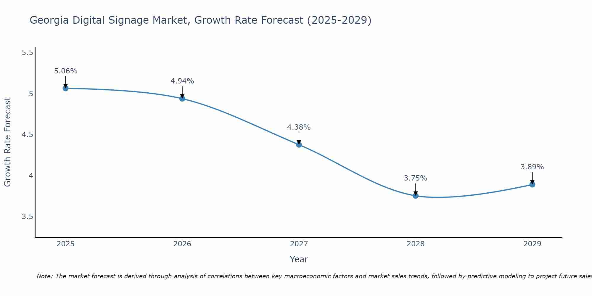 Georgia Digital Signage Market Size Growth Rate