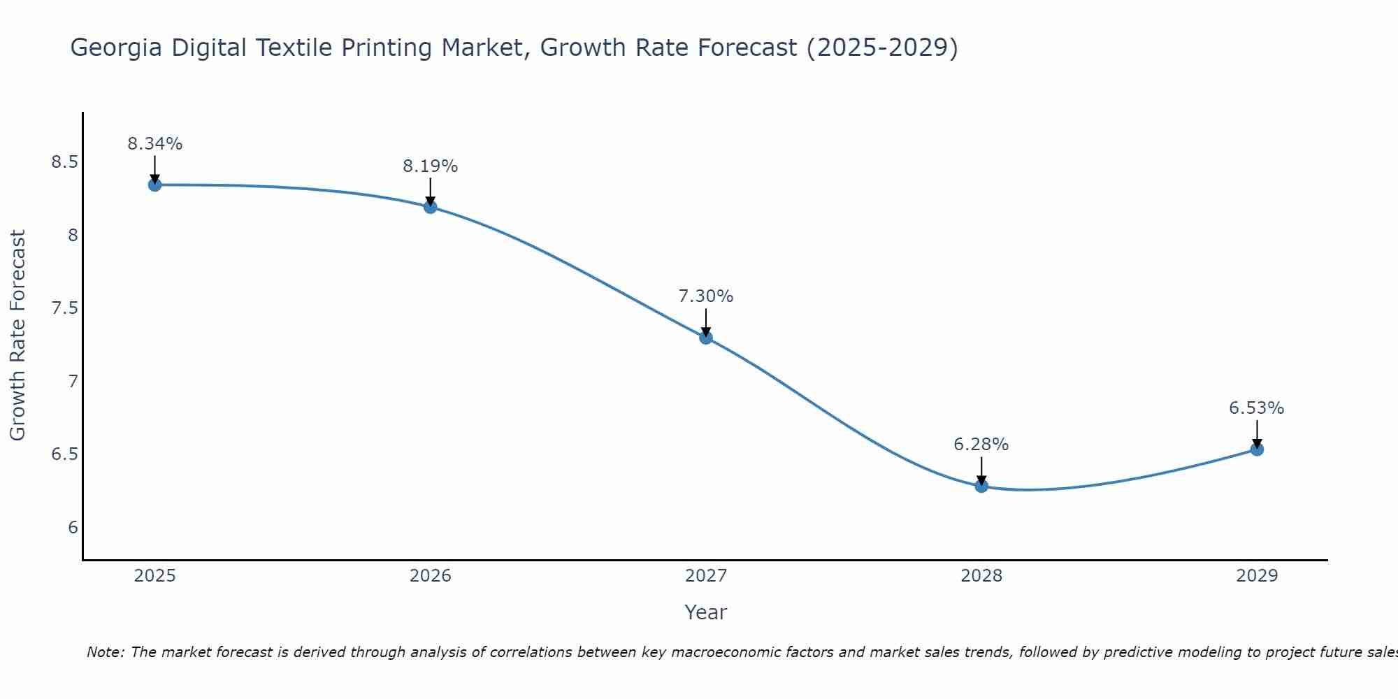 Georgia Digital Textile Printing Market Size Growth Rate