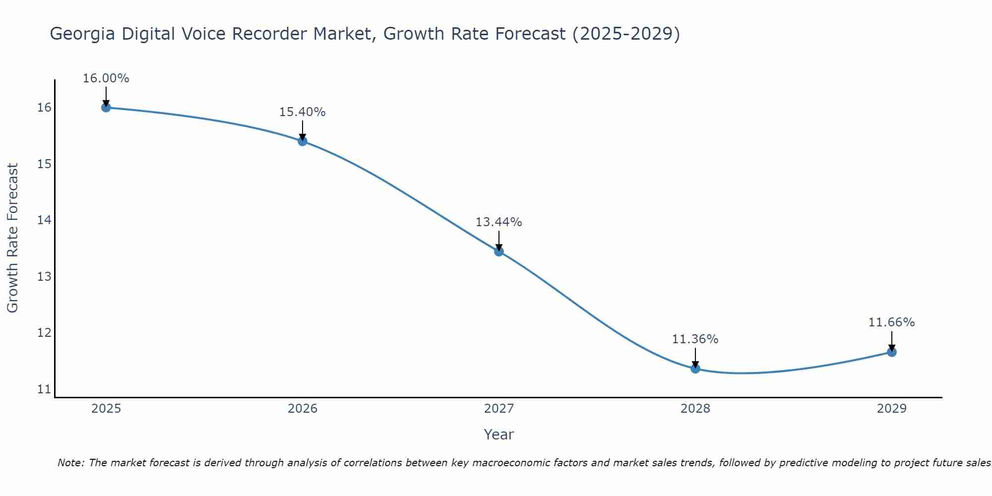 Georgia Digital Voice Recorder Market Growth Rate