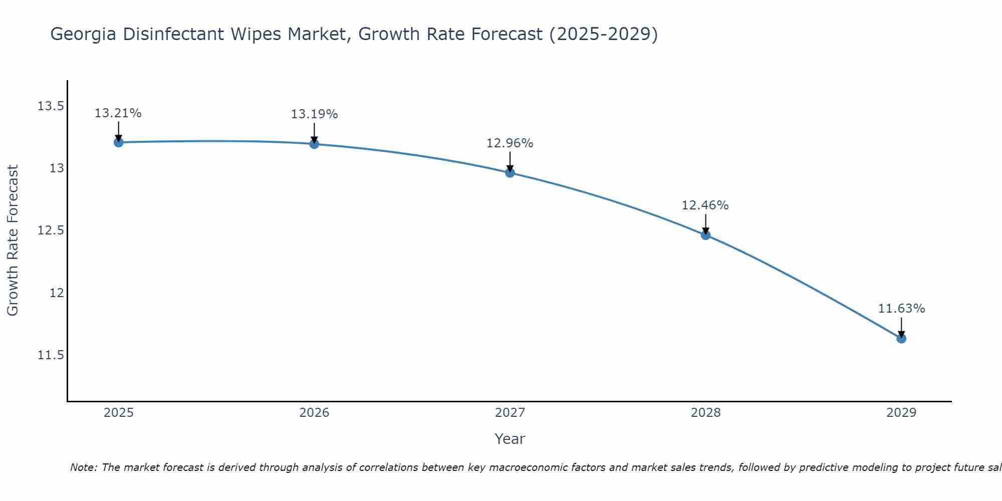 Georgia Disinfectant Wipes Market Growth Rate