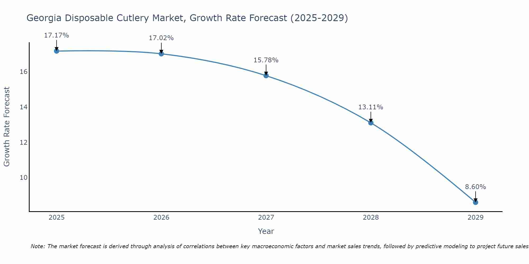 Georgia Disposable Cutlery Market Growth Rate