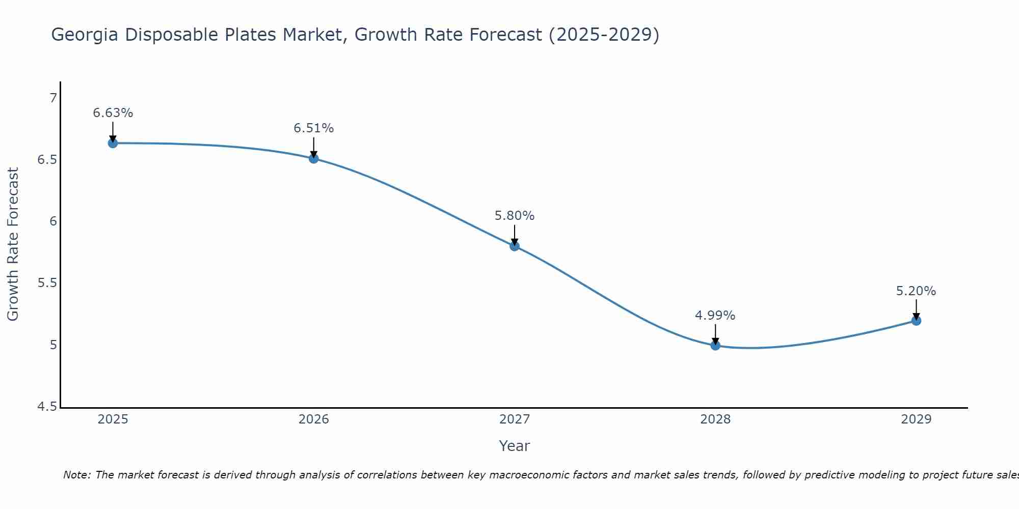 Georgia Disposable Plates Market Size Growth Rate