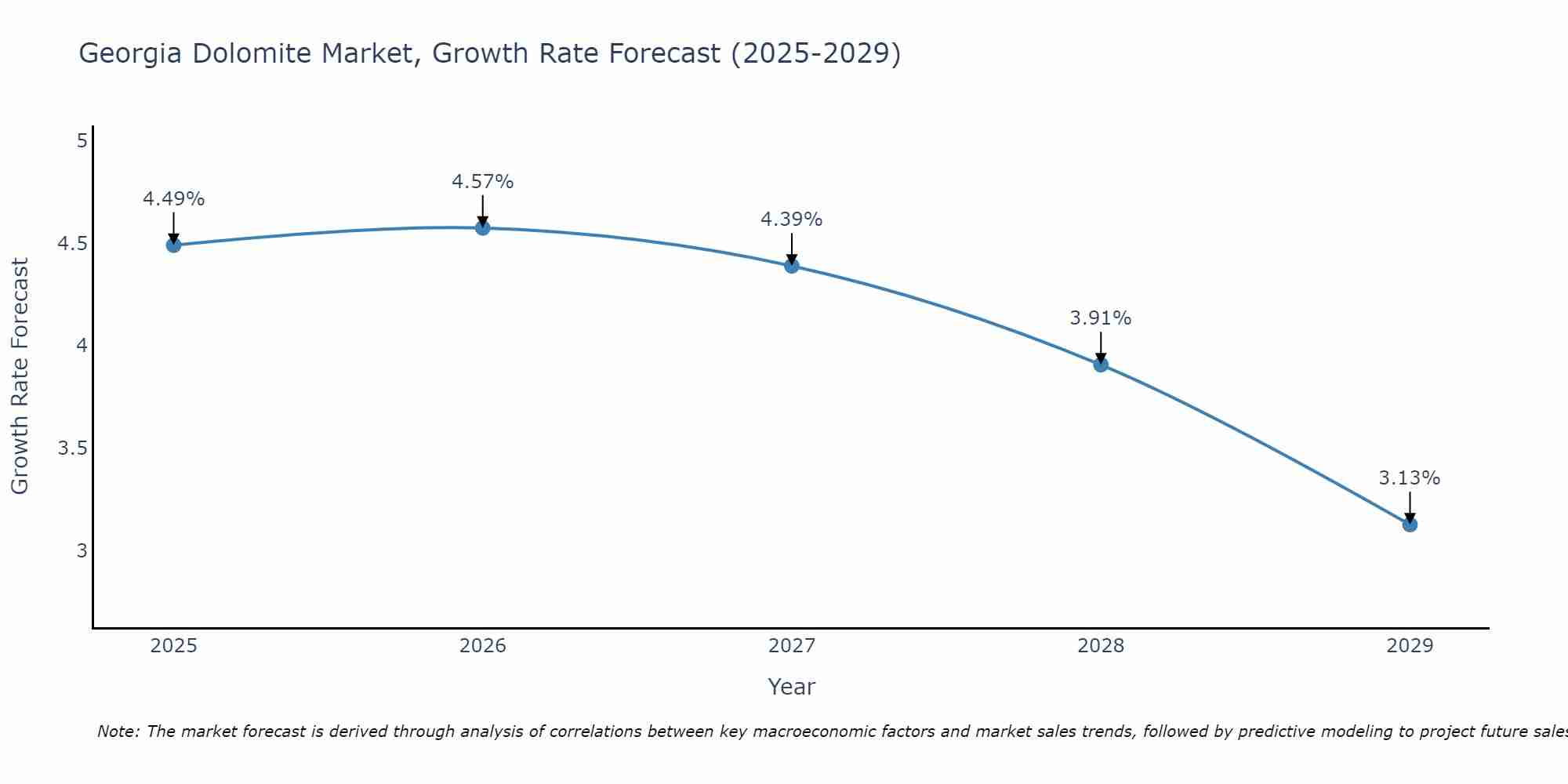Georgia Dolomite Market Growth Rate