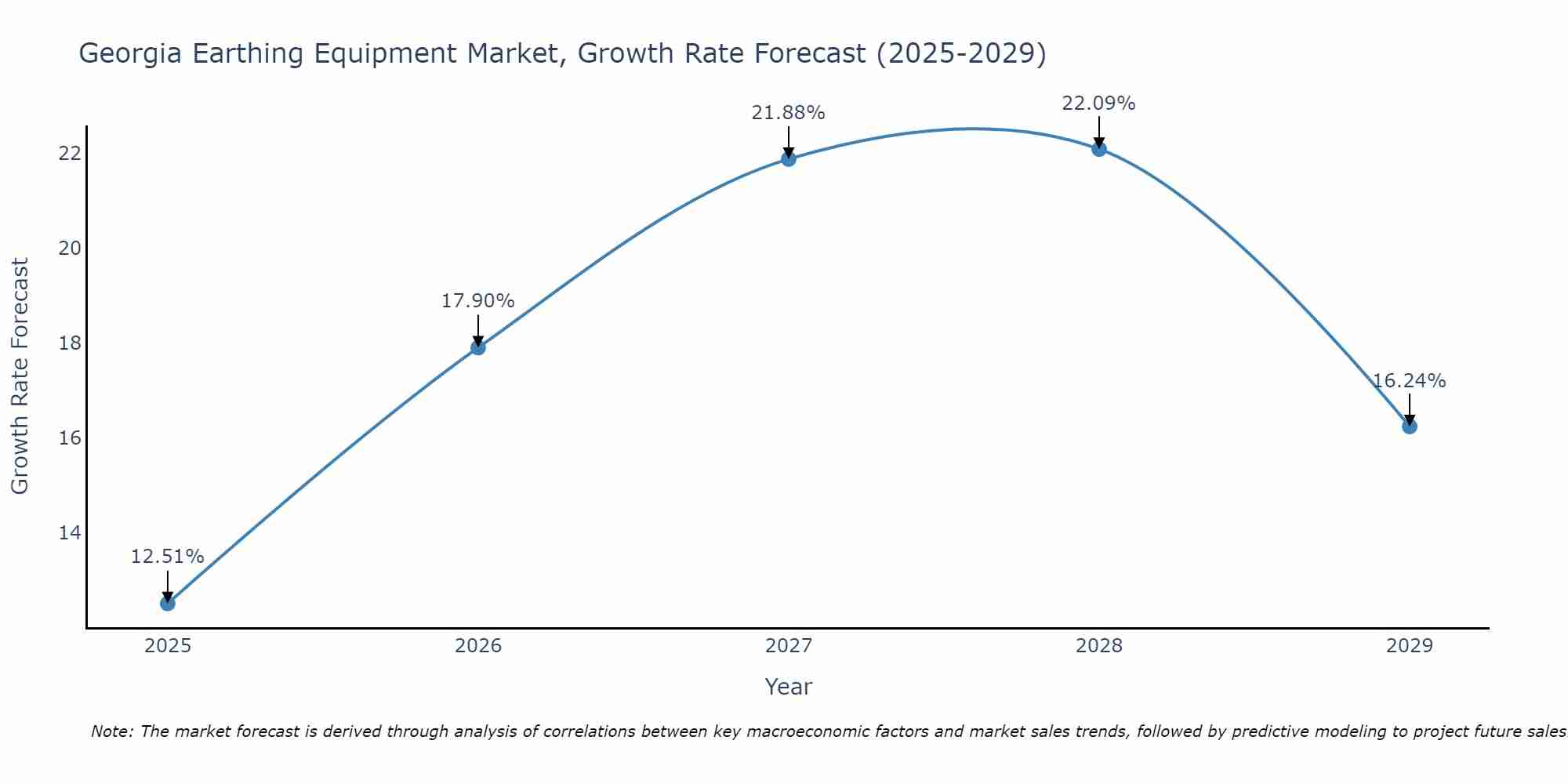 Georgia Earthing Equipment Market Growth Rate