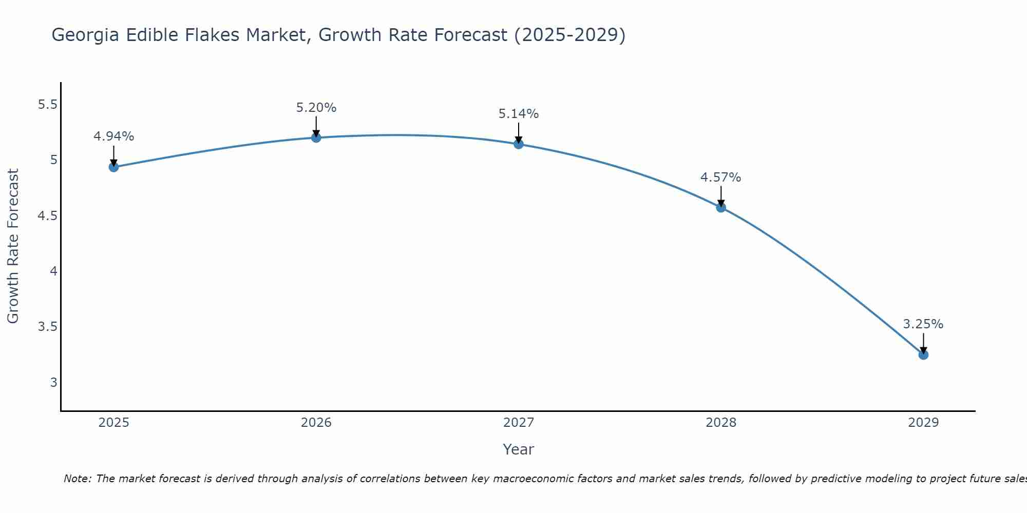 Georgia Edible Flakes Market Growth Rate