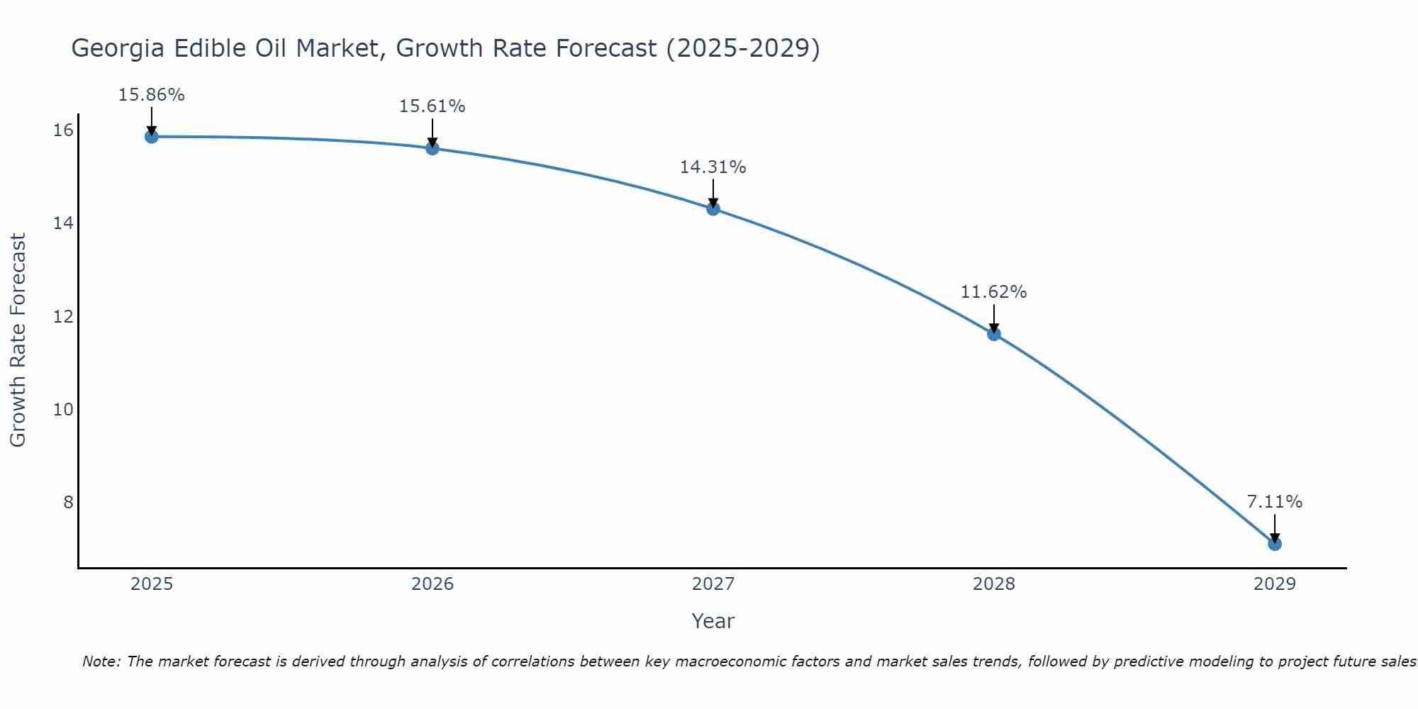 Georgia Edible Oil Market Growth Rate
