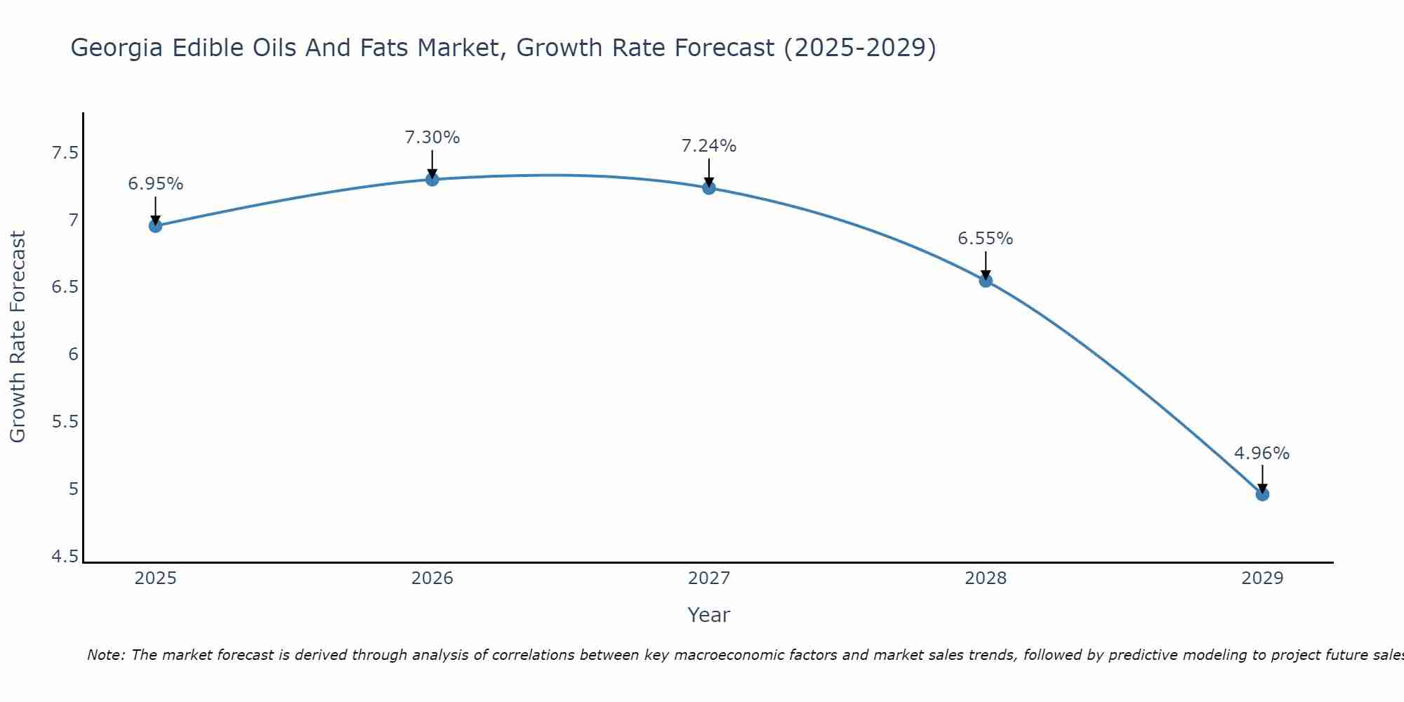 Georgia Edible Oils And Fats Market Growth Rate