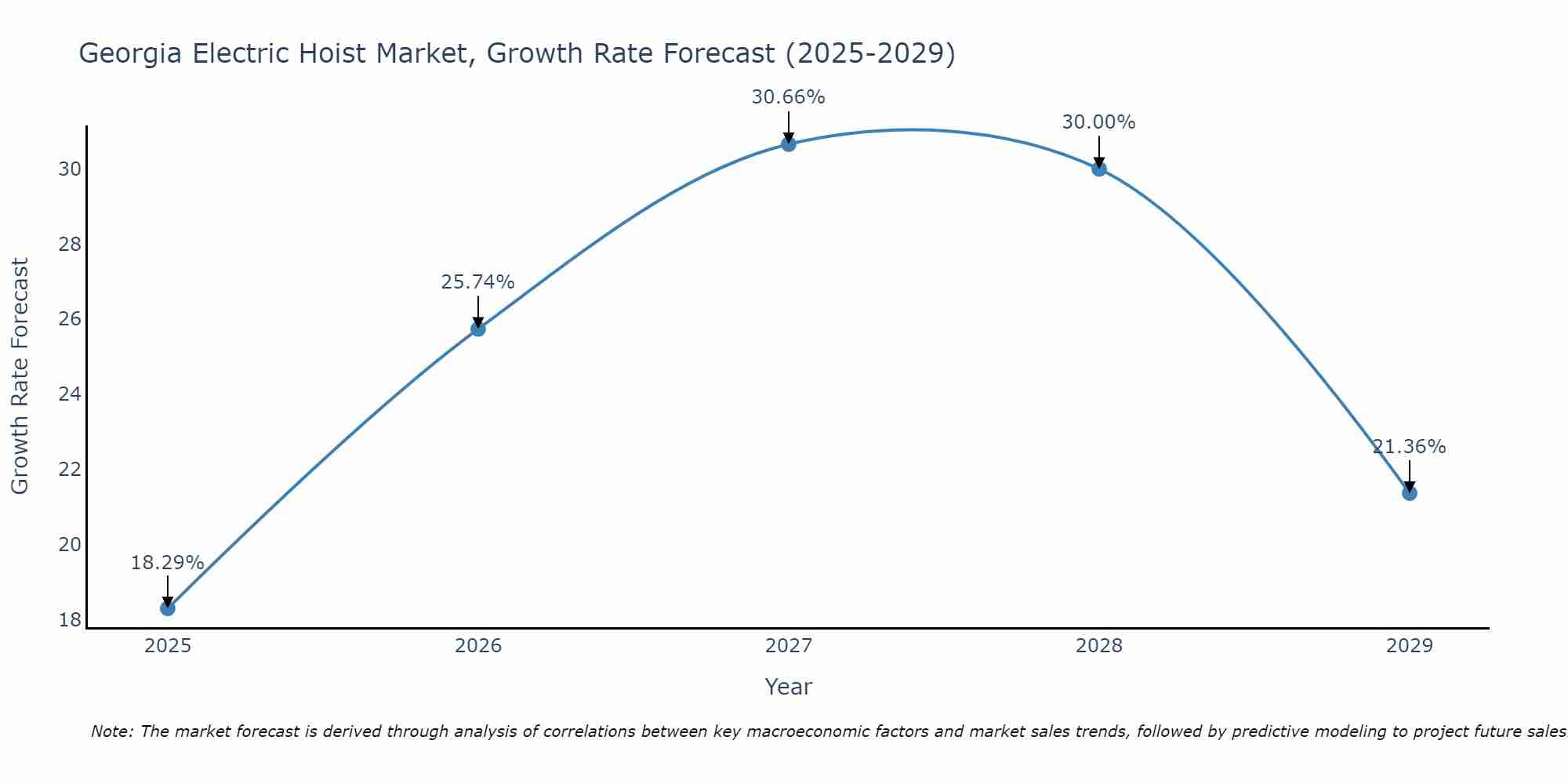 Georgia Electric Hoist Market Growth Rate