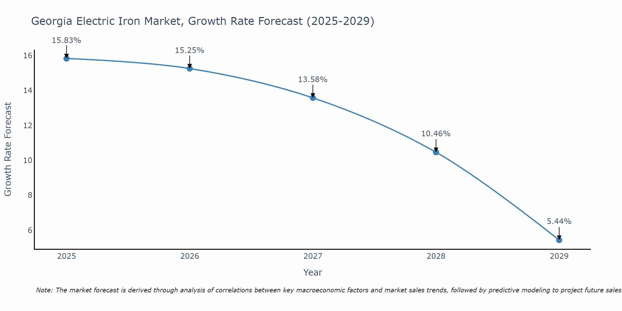 Georgia Electric Iron Market Growth Rate