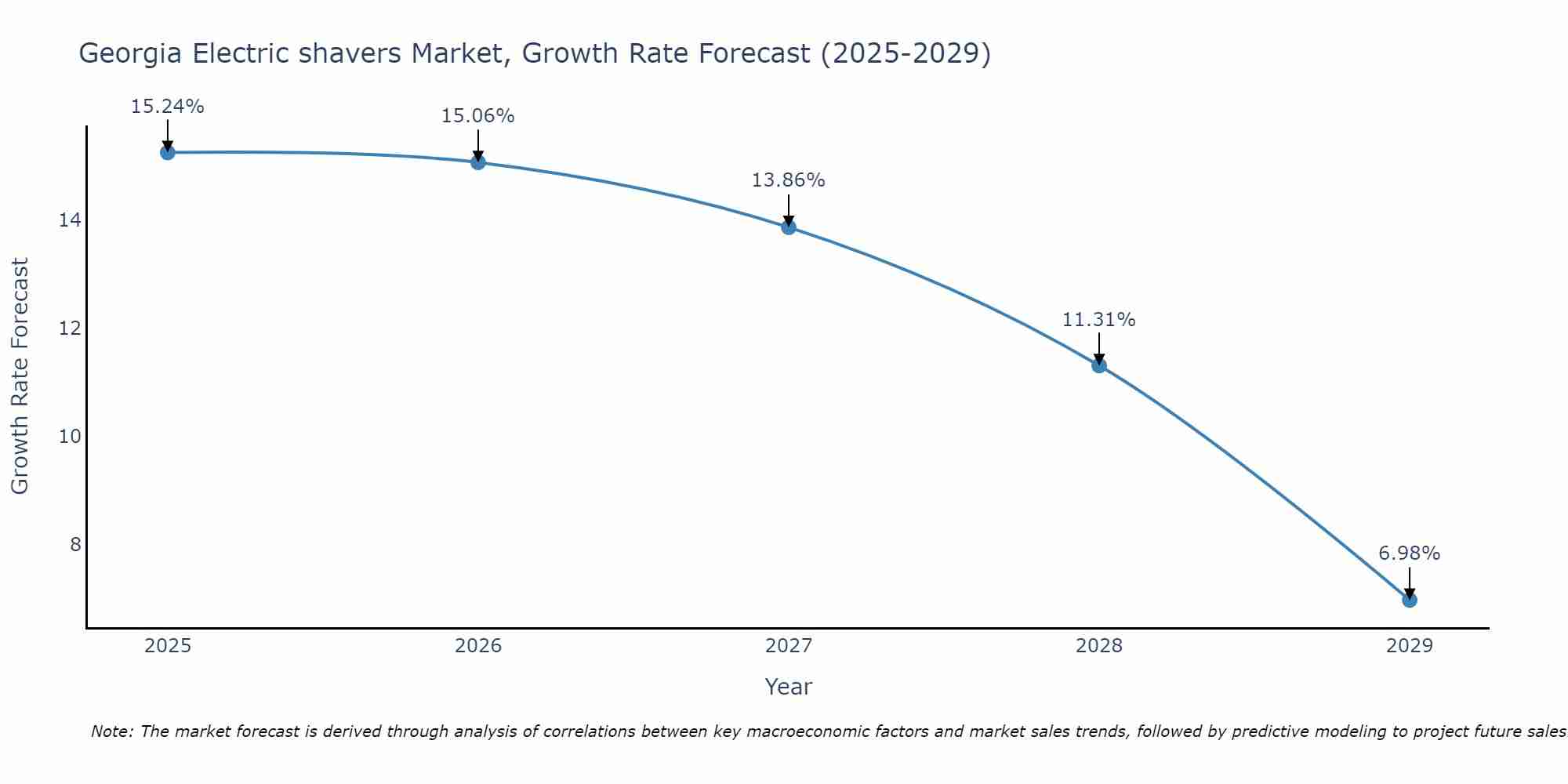 Georgia Electric shavers Market Growth Rate