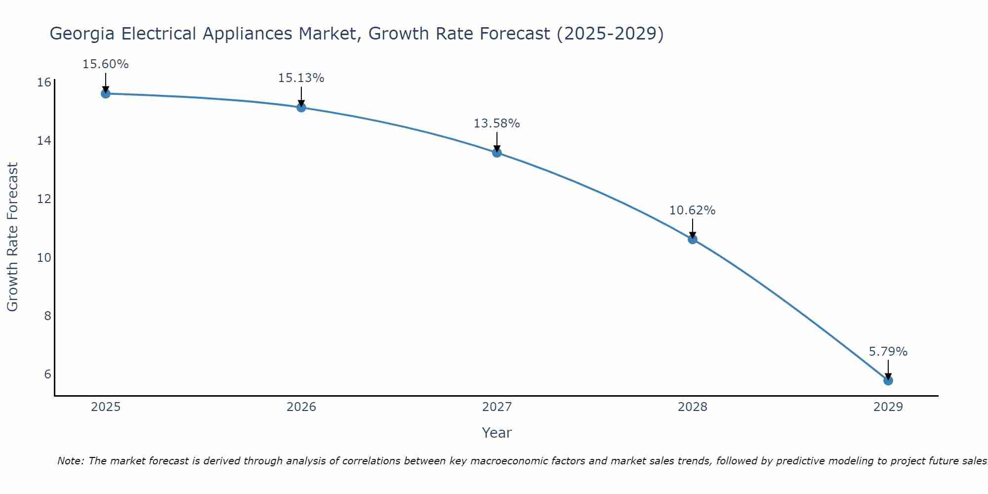 Georgia Electrical Appliances Market Growth Rate