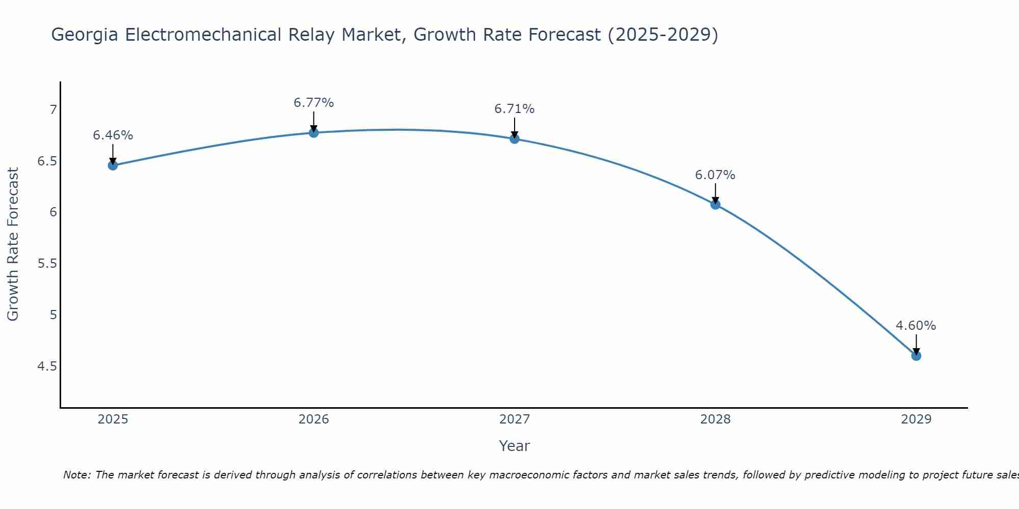 Georgia Electromechanical Relay Market Growth Rate