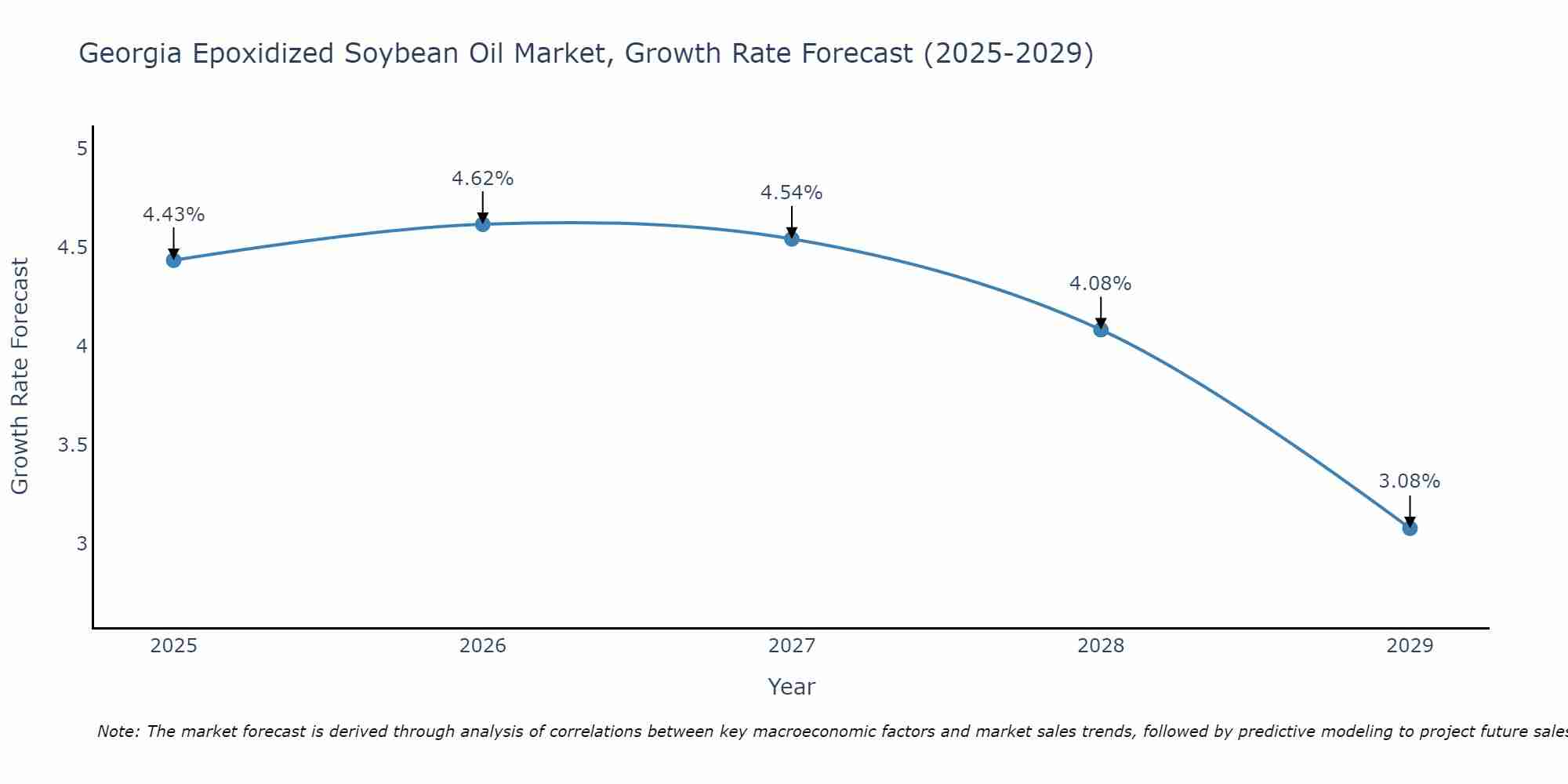 Georgia Epoxidized Soybean Oil Market Growth Rate