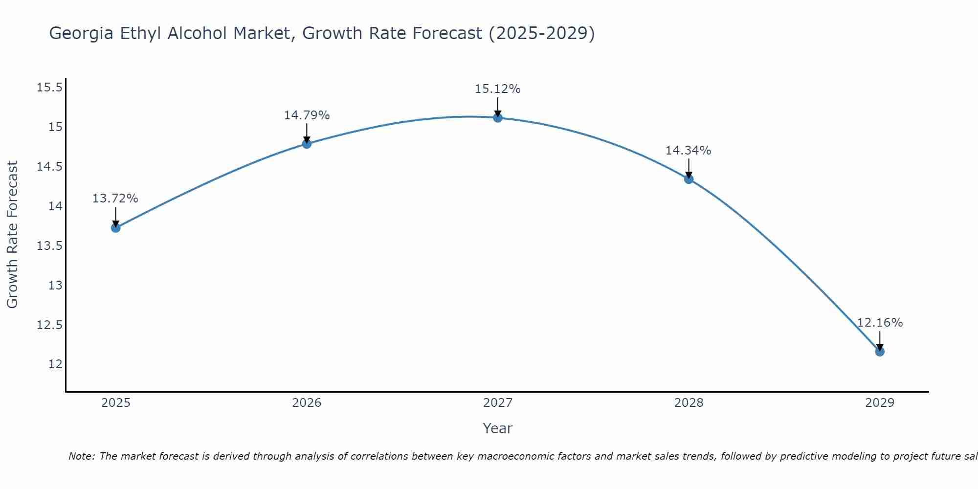 Georgia Ethyl Alcohol Market Growth Rate