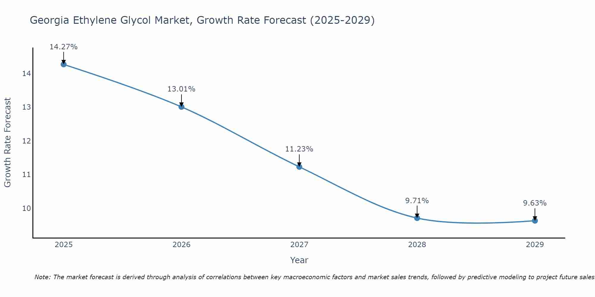Georgia Ethylene Glycol Market Size Growth Rate