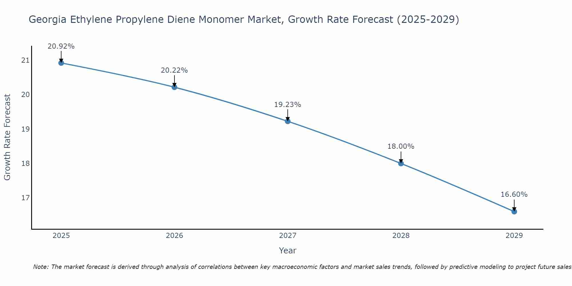 Georgia Ethylene Propylene Diene Monomer Market Size Growth Rate
