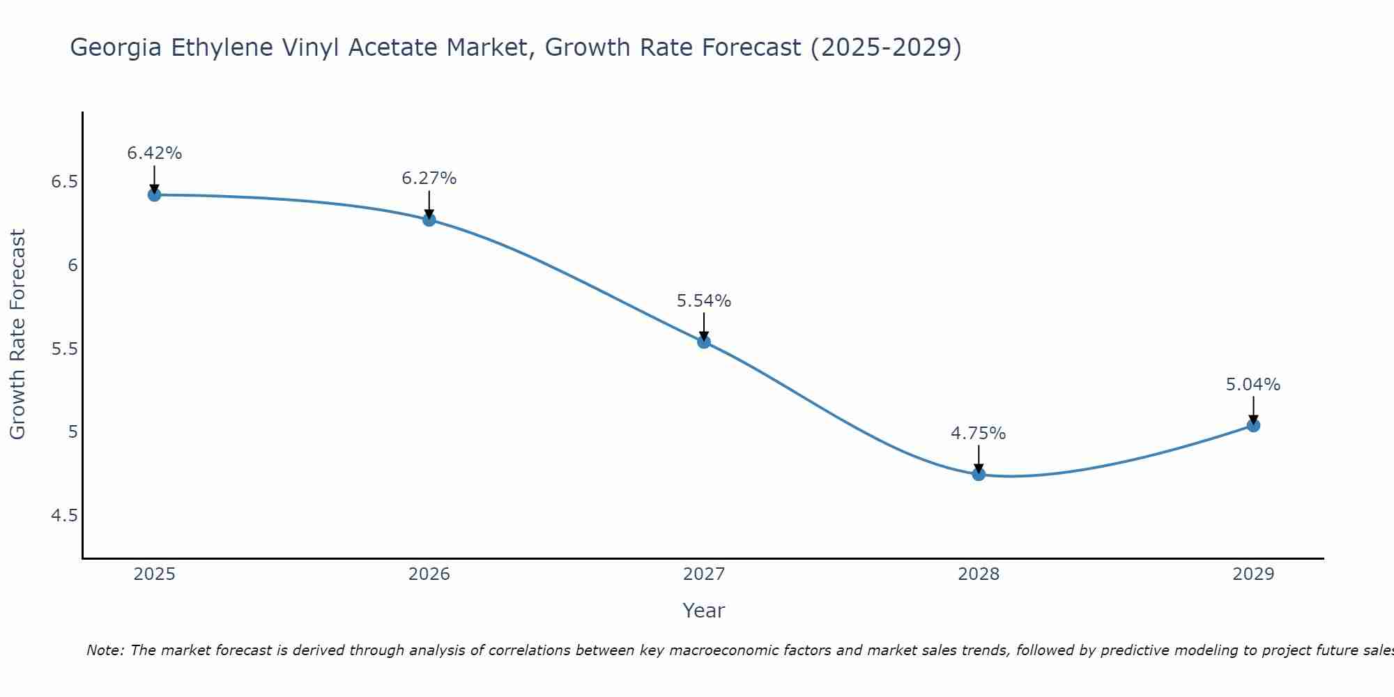 Georgia Ethylene Vinyl Acetate Market Growth Rate