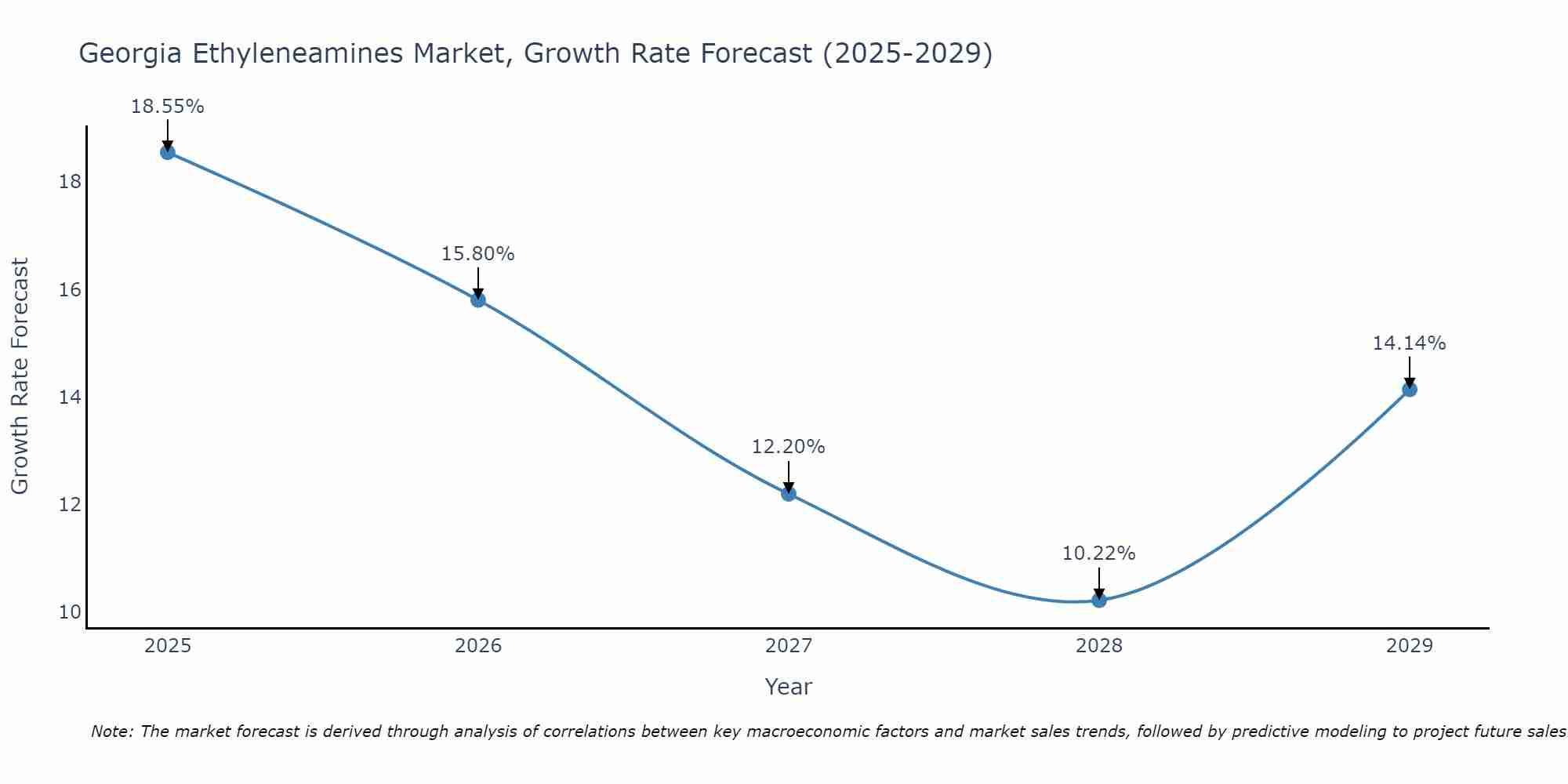 Georgia Ethyleneamines Market Size Growth Rate