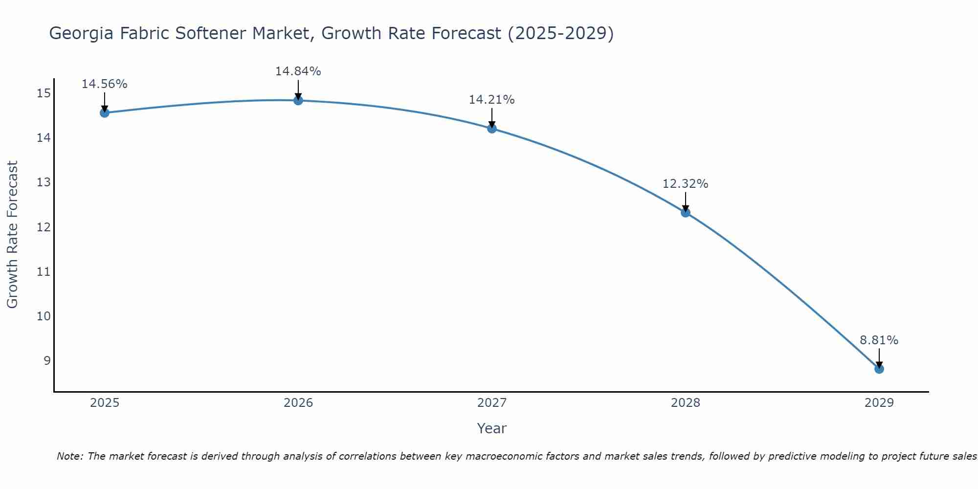 Georgia Fabric Softener Market Growth Rate