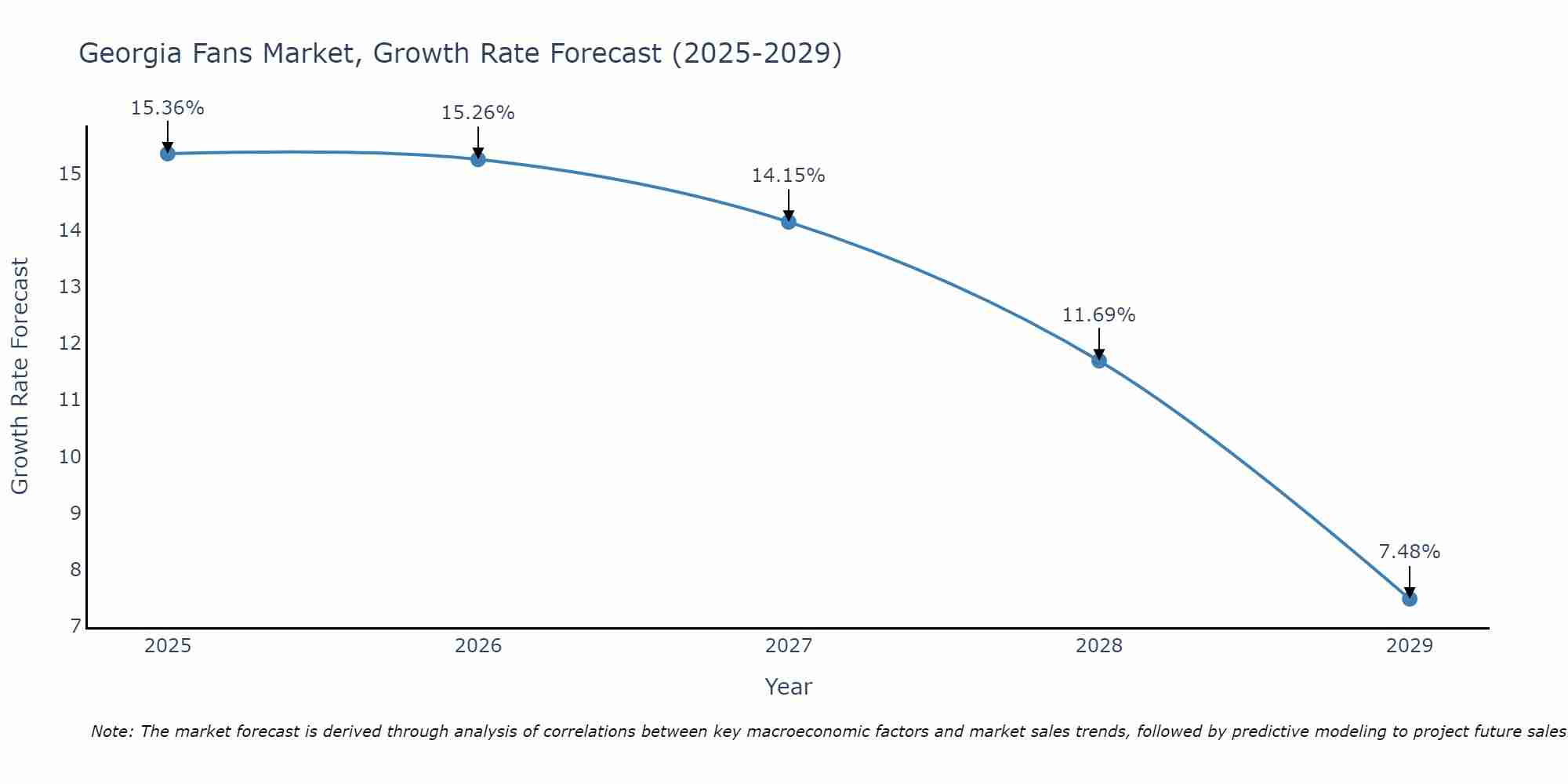 Georgia Fans Market Growth Rate