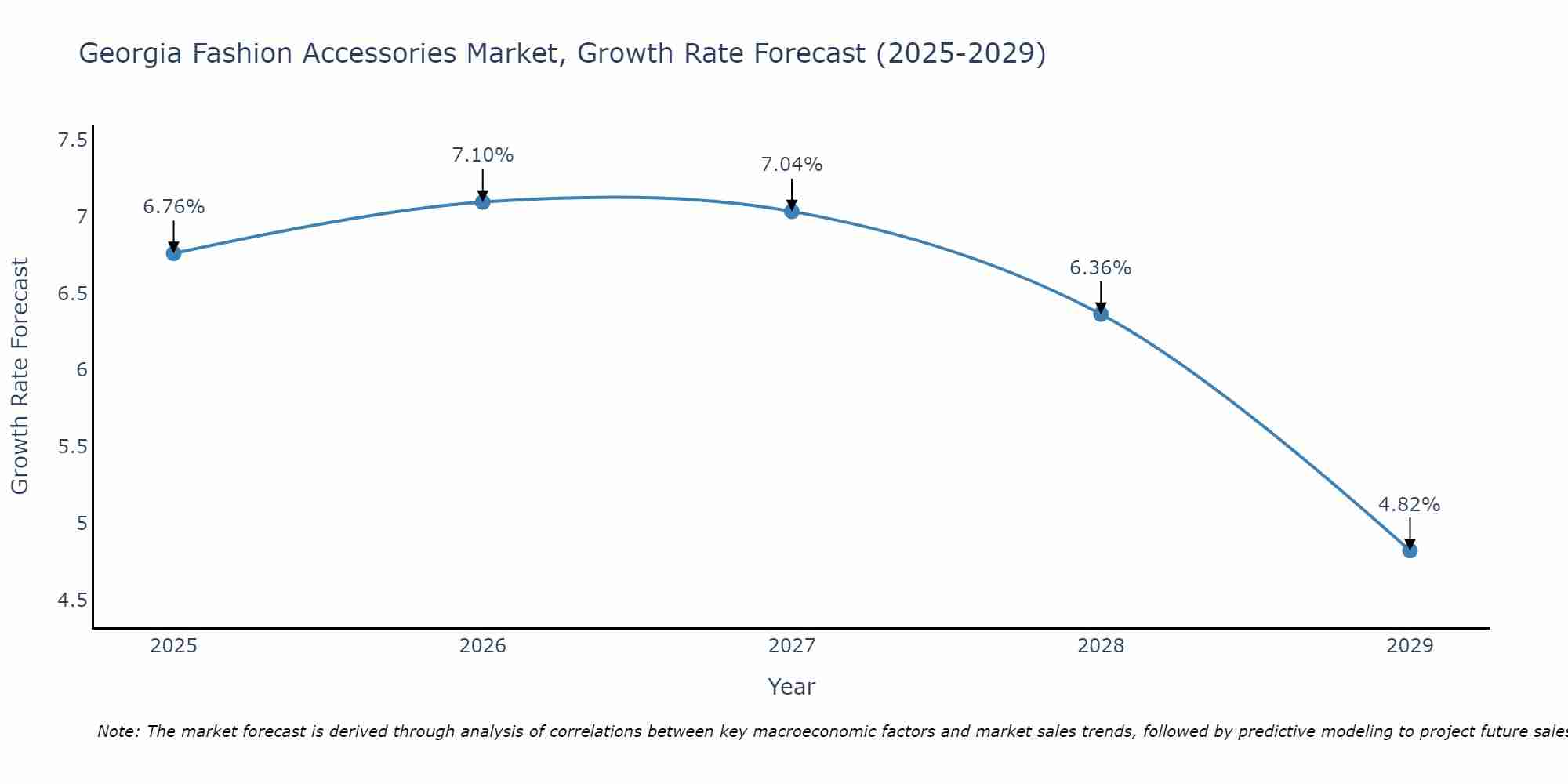 Georgia Fashion Accessories Market Size Growth Rate