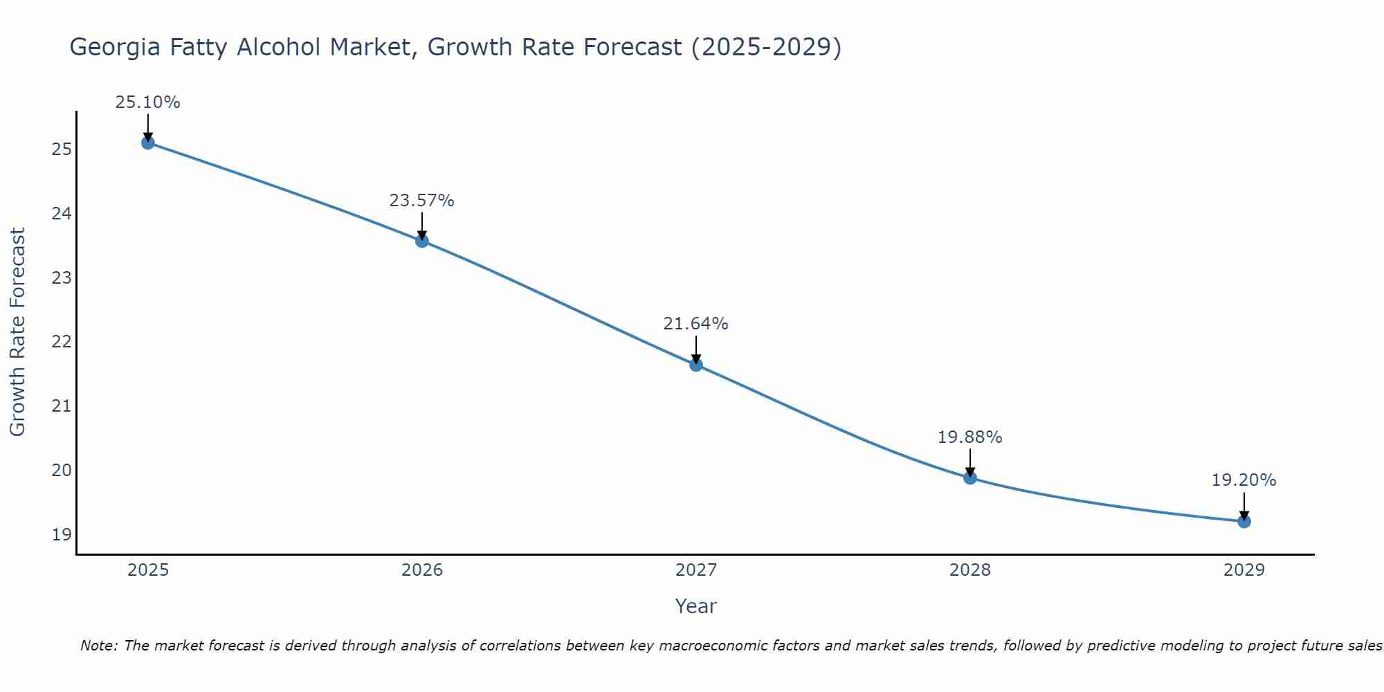 Georgia Fatty Alcohol Market Growth Rate