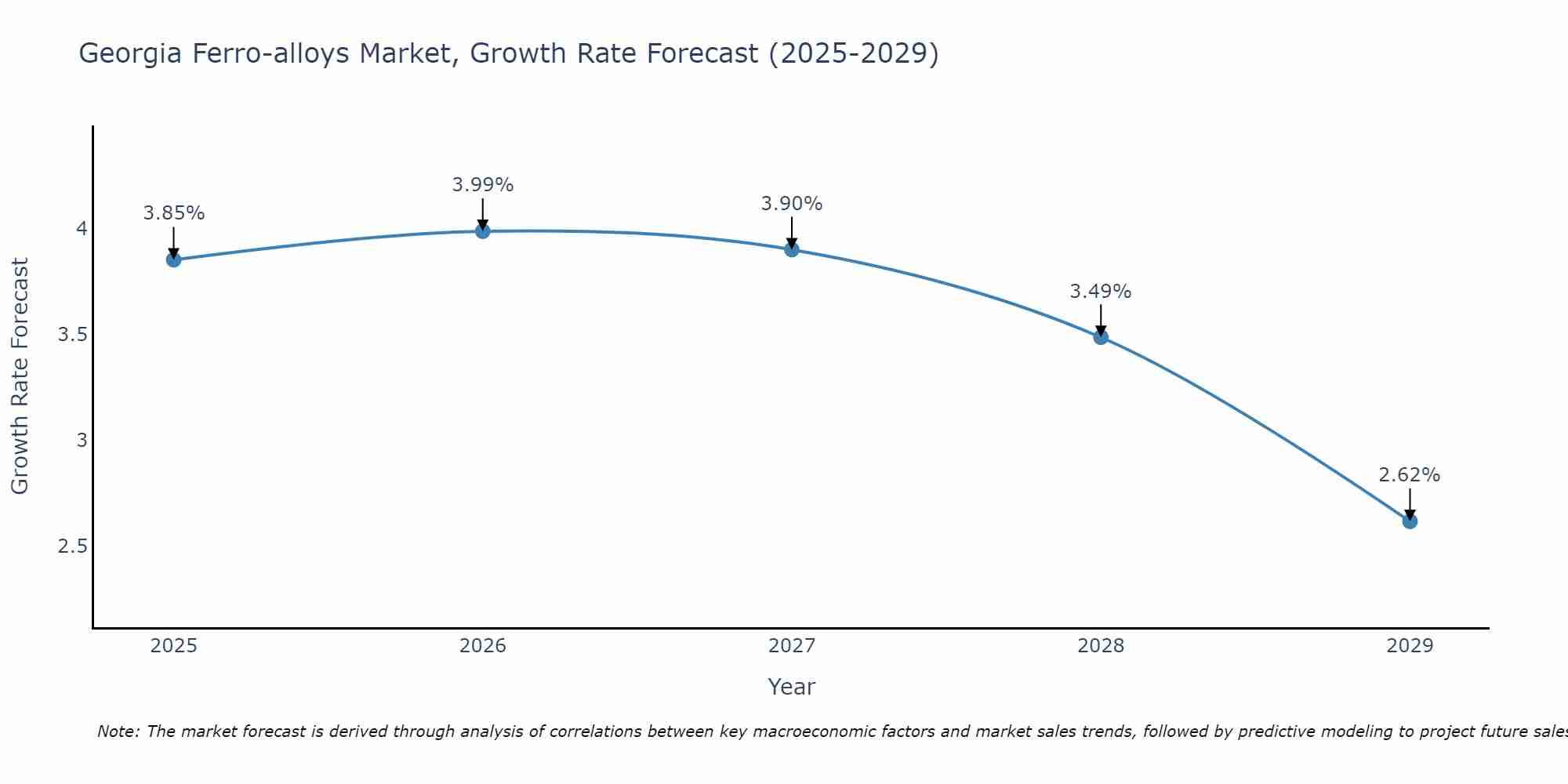 Georgia Ferro-alloys Market Growth Rate